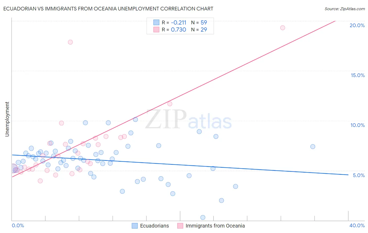 Ecuadorian vs Immigrants from Oceania Unemployment