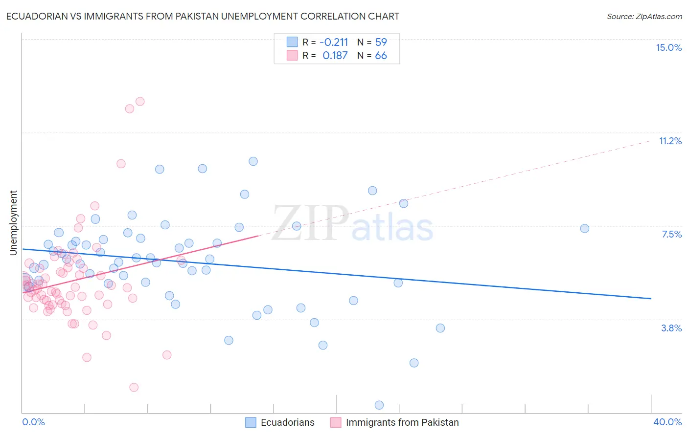 Ecuadorian vs Immigrants from Pakistan Unemployment