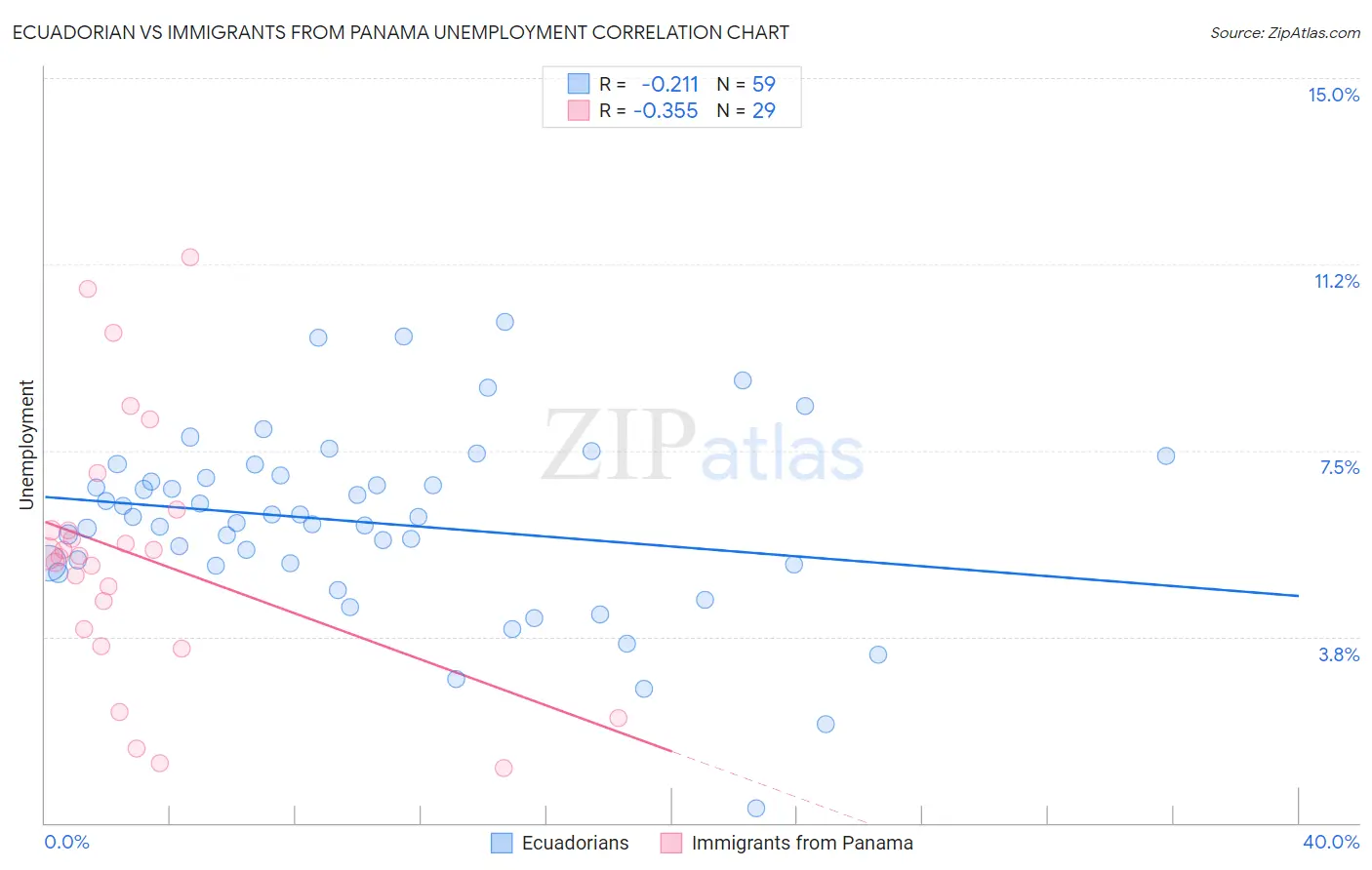 Ecuadorian vs Immigrants from Panama Unemployment