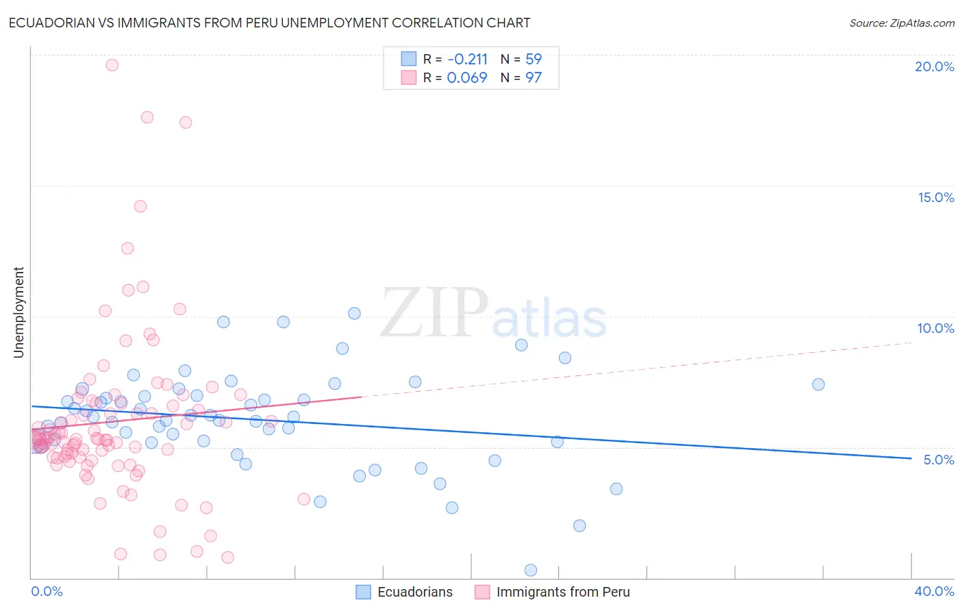 Ecuadorian vs Immigrants from Peru Unemployment
