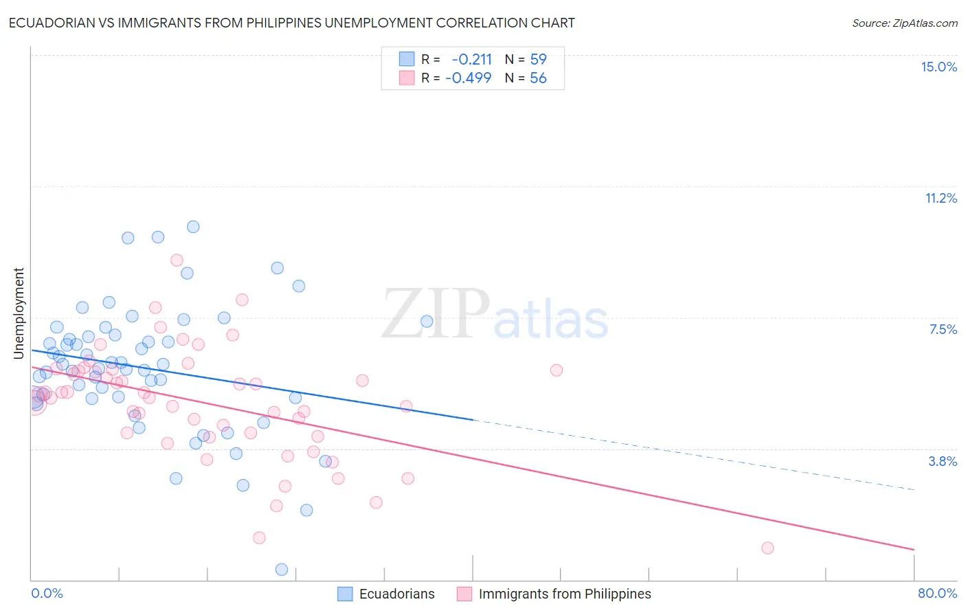 Ecuadorian vs Immigrants from Philippines Unemployment