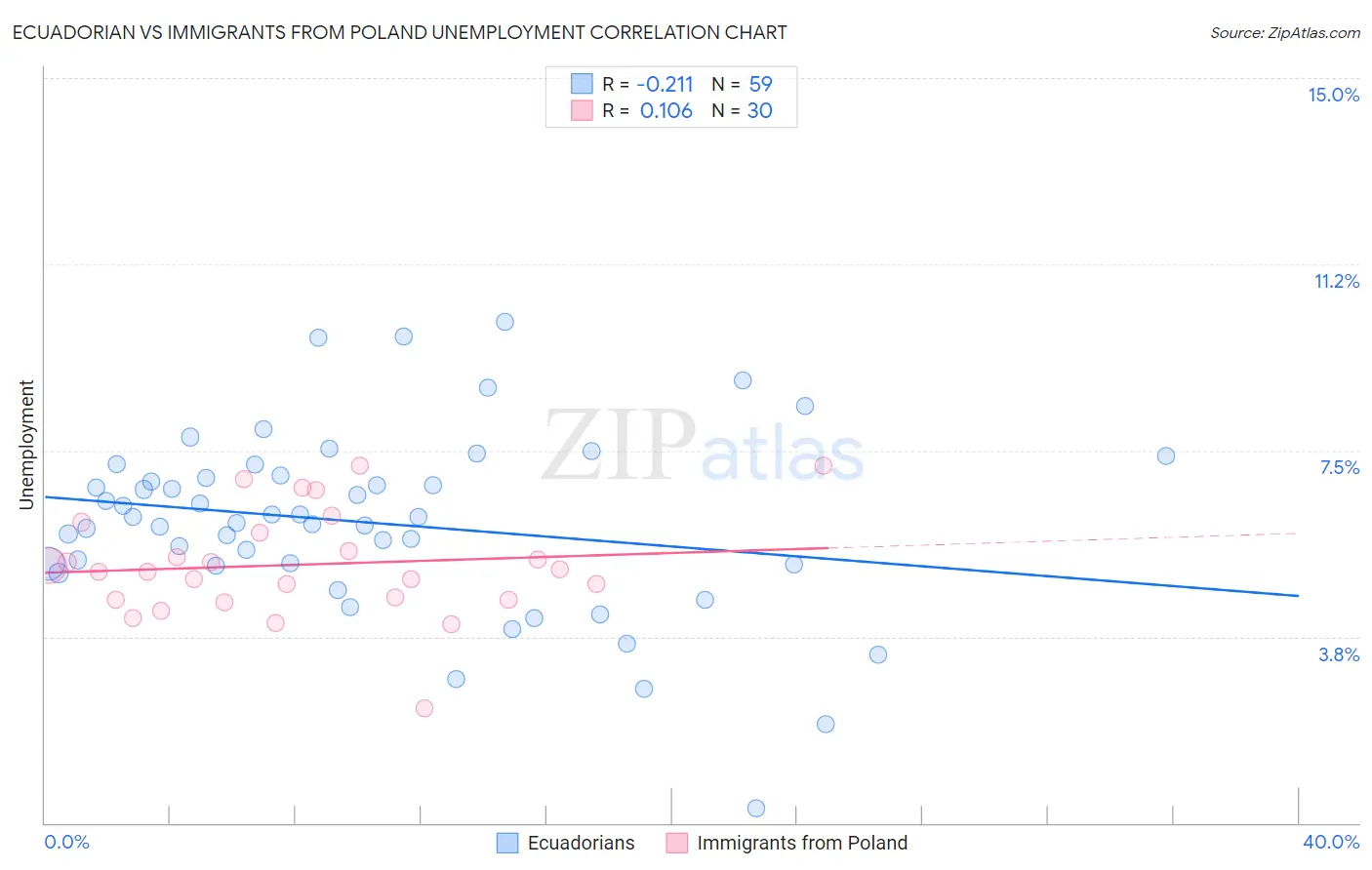 Ecuadorian vs Immigrants from Poland Unemployment