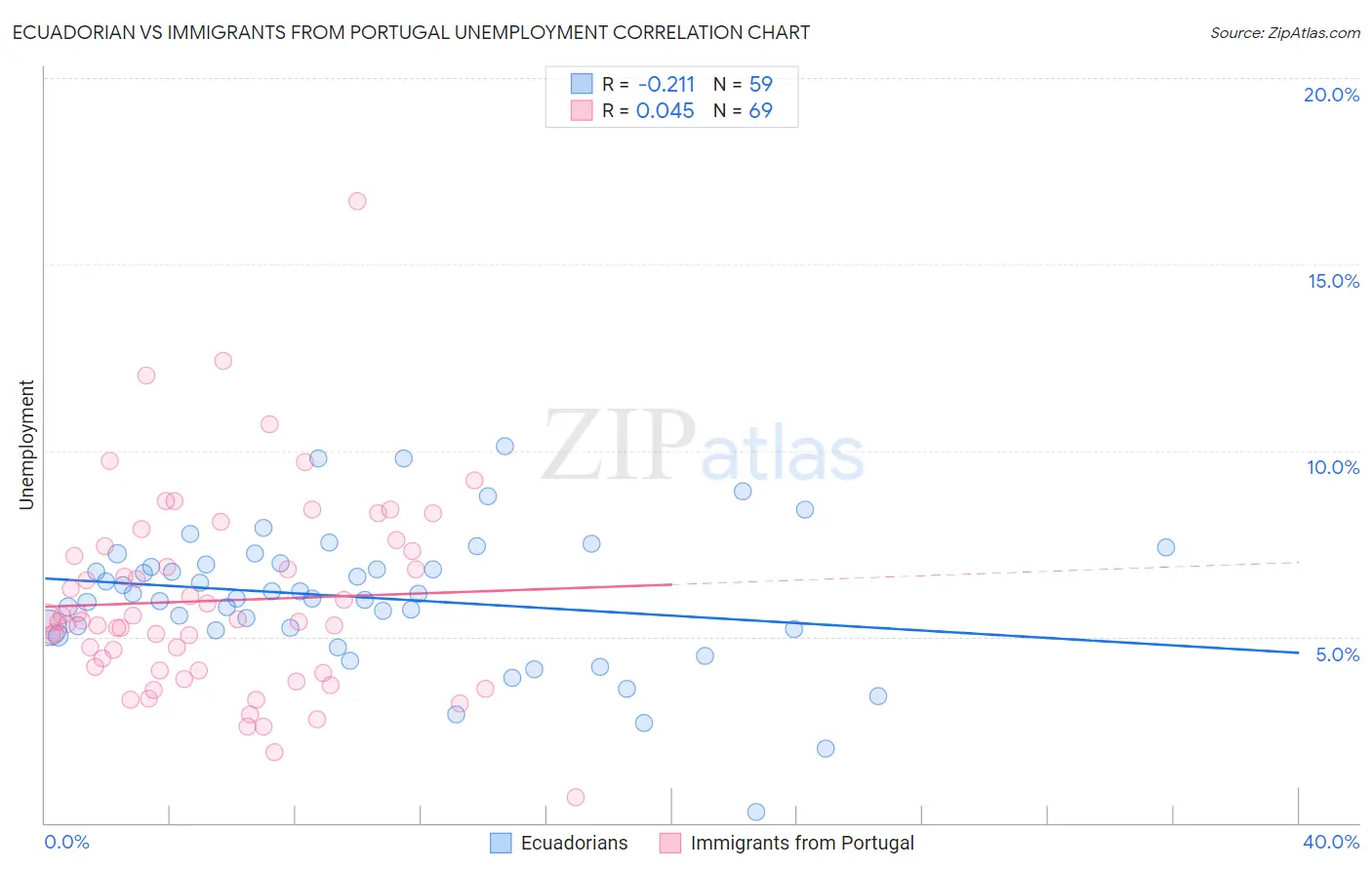 Ecuadorian vs Immigrants from Portugal Unemployment