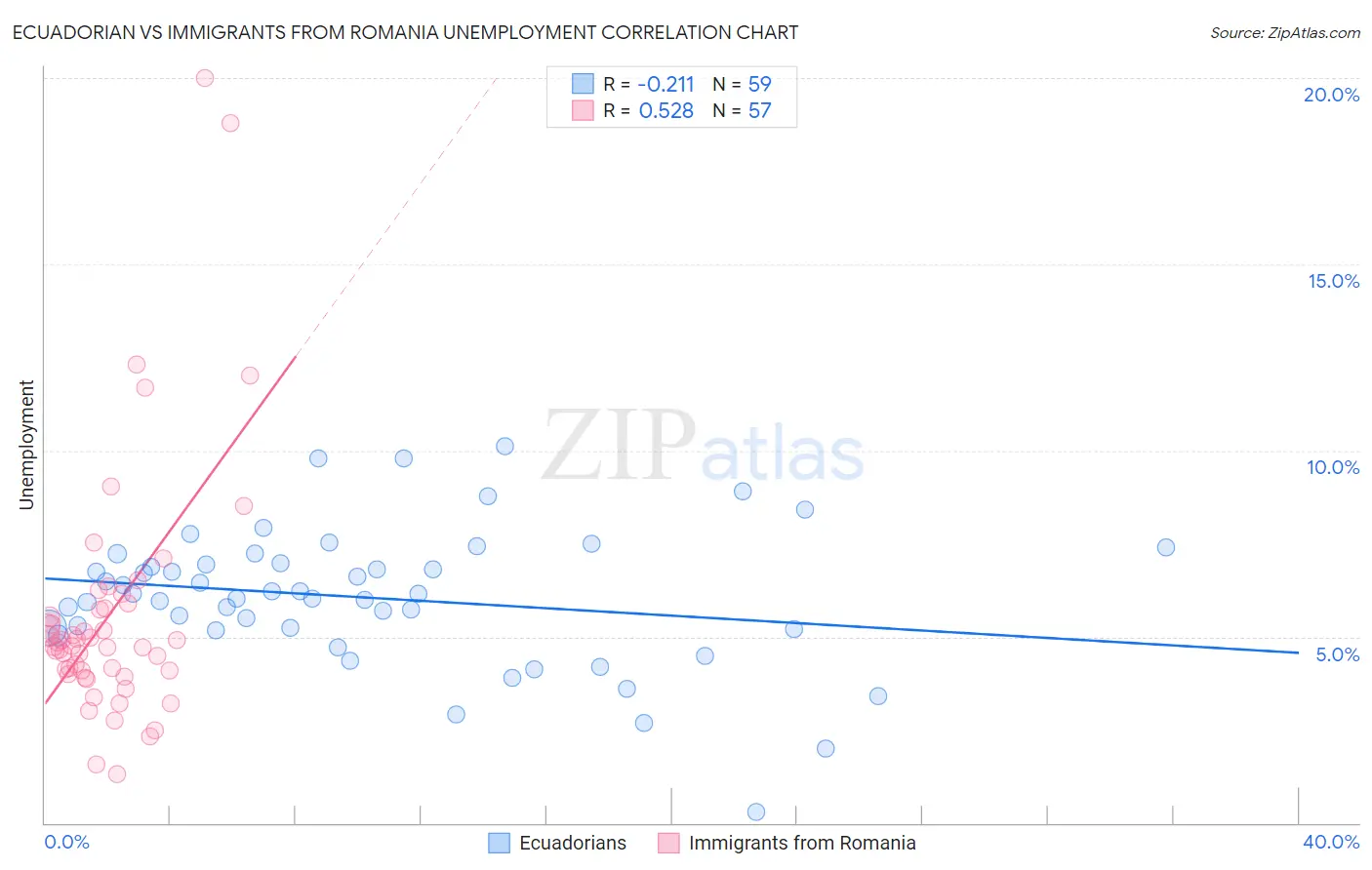 Ecuadorian vs Immigrants from Romania Unemployment