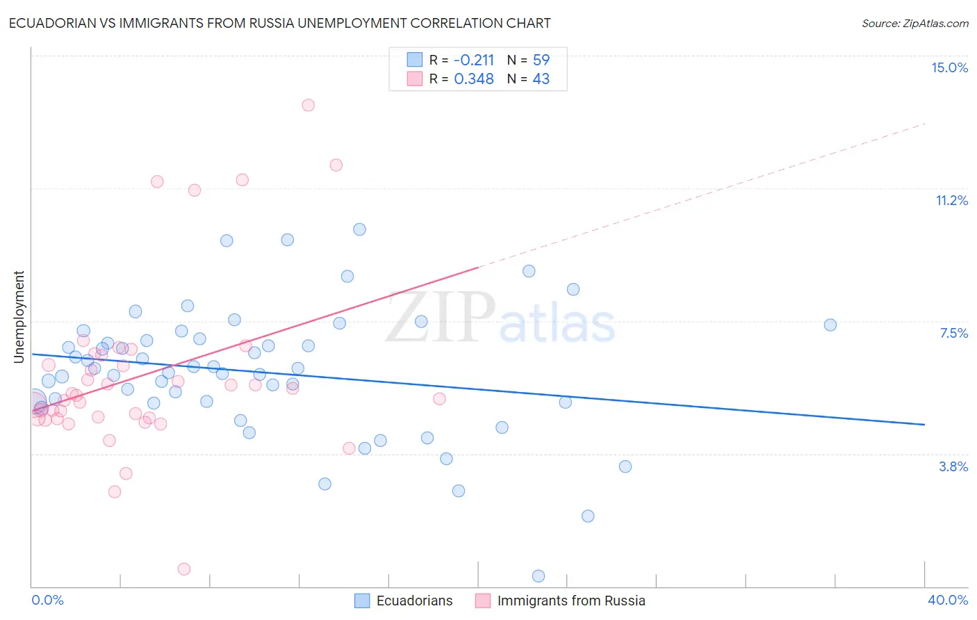 Ecuadorian vs Immigrants from Russia Unemployment