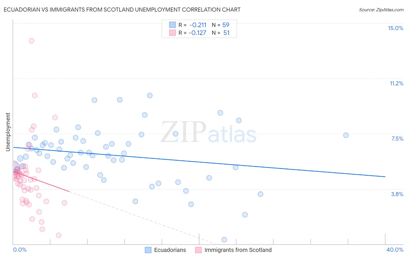 Ecuadorian vs Immigrants from Scotland Unemployment