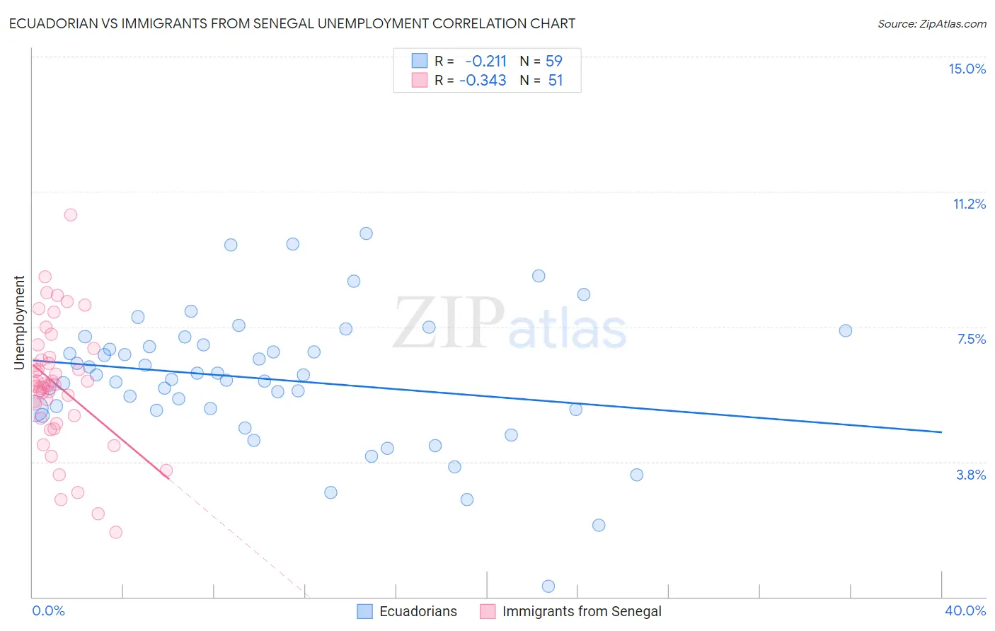 Ecuadorian vs Immigrants from Senegal Unemployment