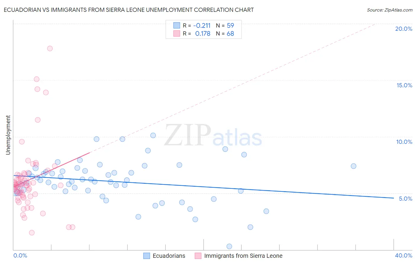 Ecuadorian vs Immigrants from Sierra Leone Unemployment