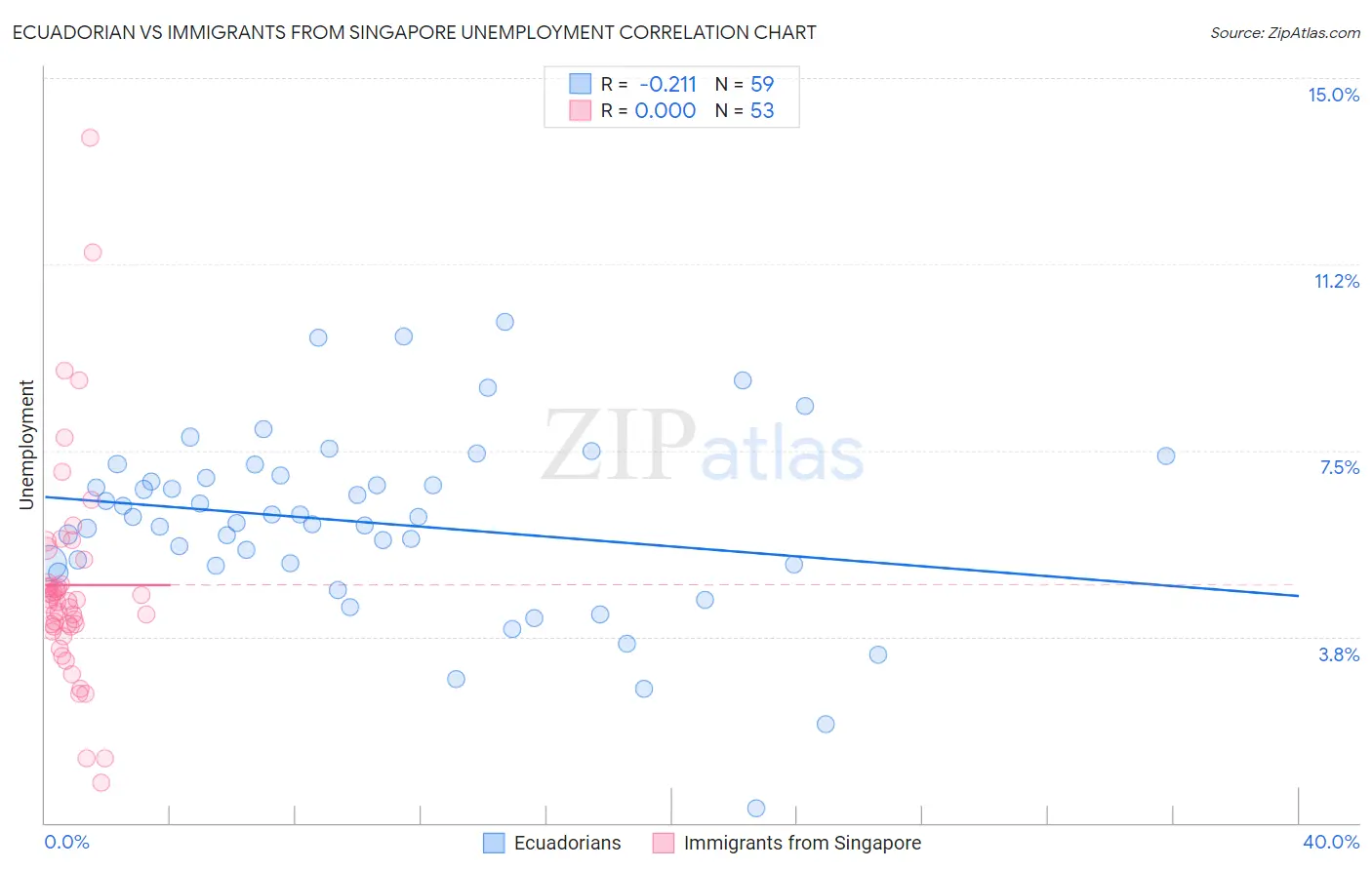 Ecuadorian vs Immigrants from Singapore Unemployment