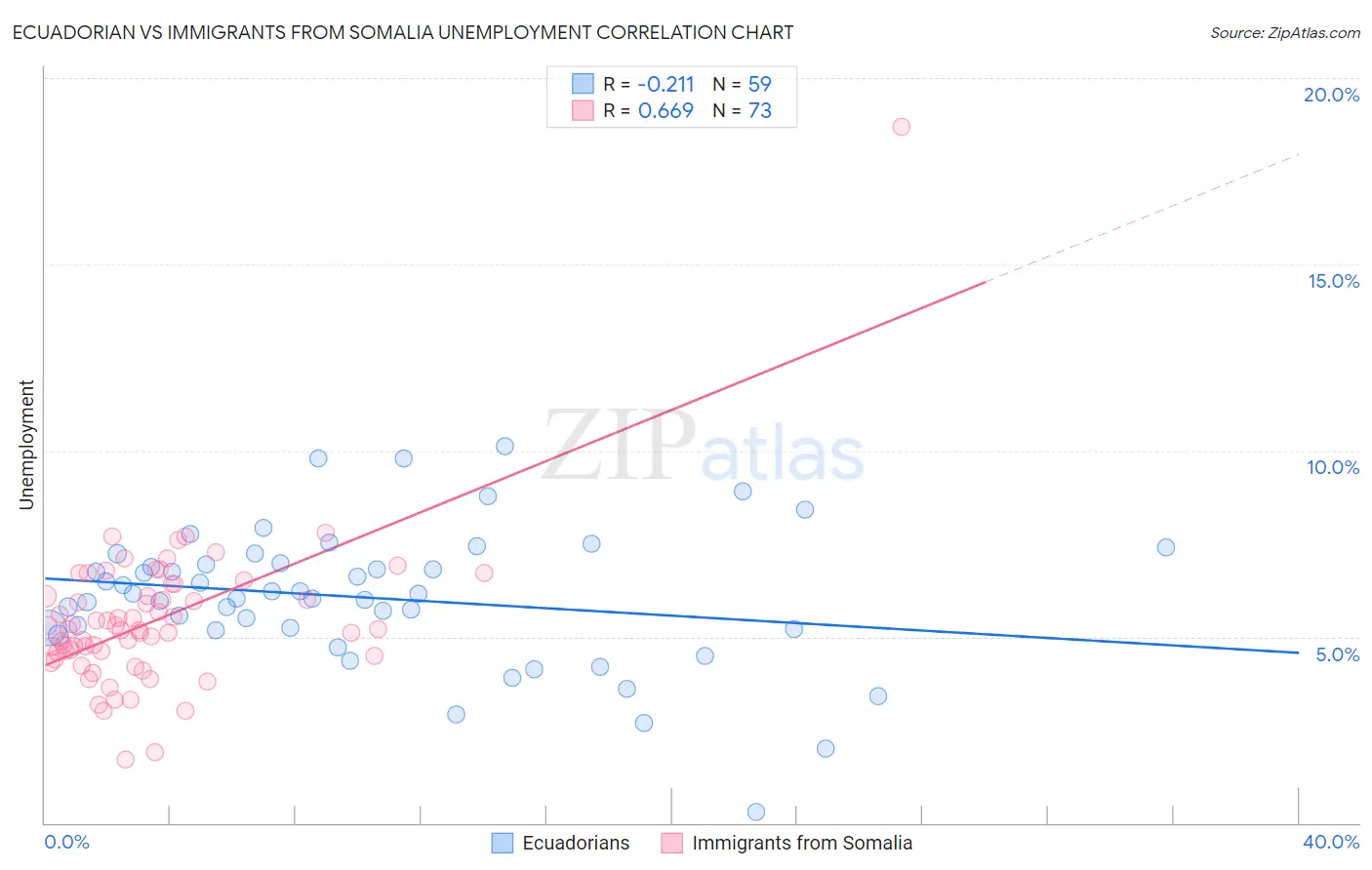 Ecuadorian vs Immigrants from Somalia Unemployment