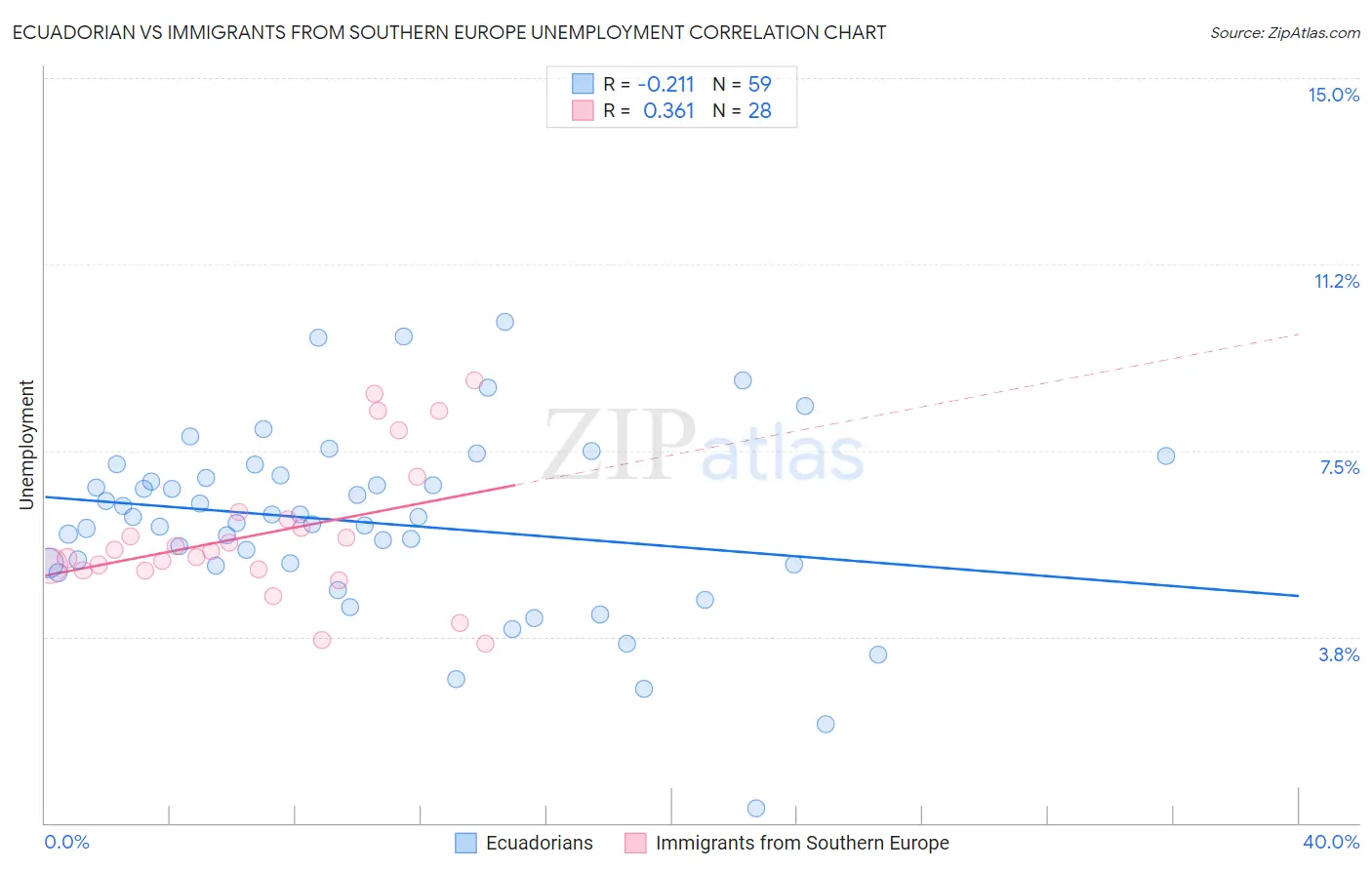 Ecuadorian vs Immigrants from Southern Europe Unemployment