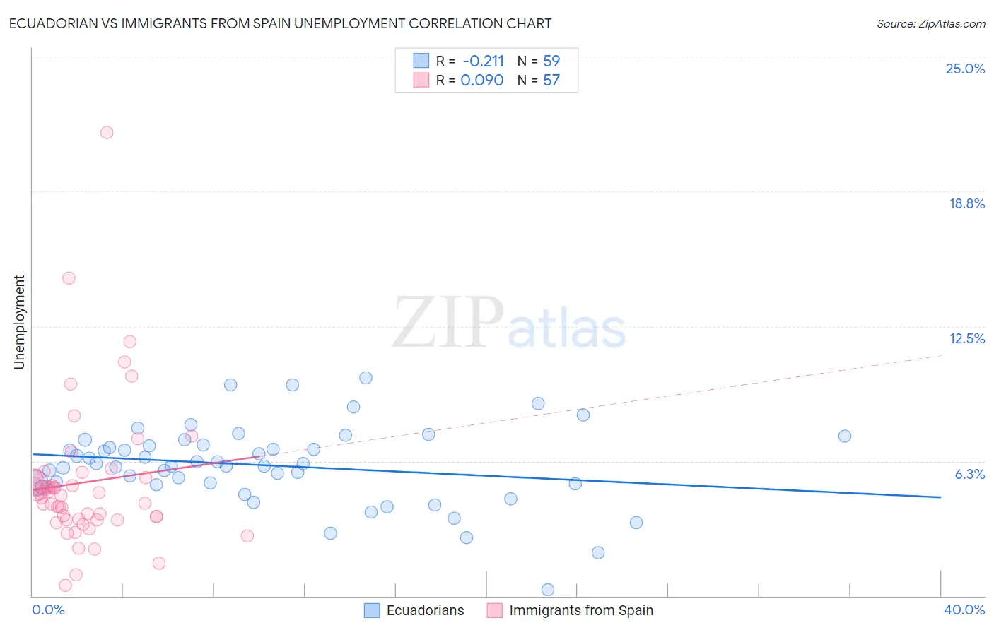 Ecuadorian vs Immigrants from Spain Unemployment