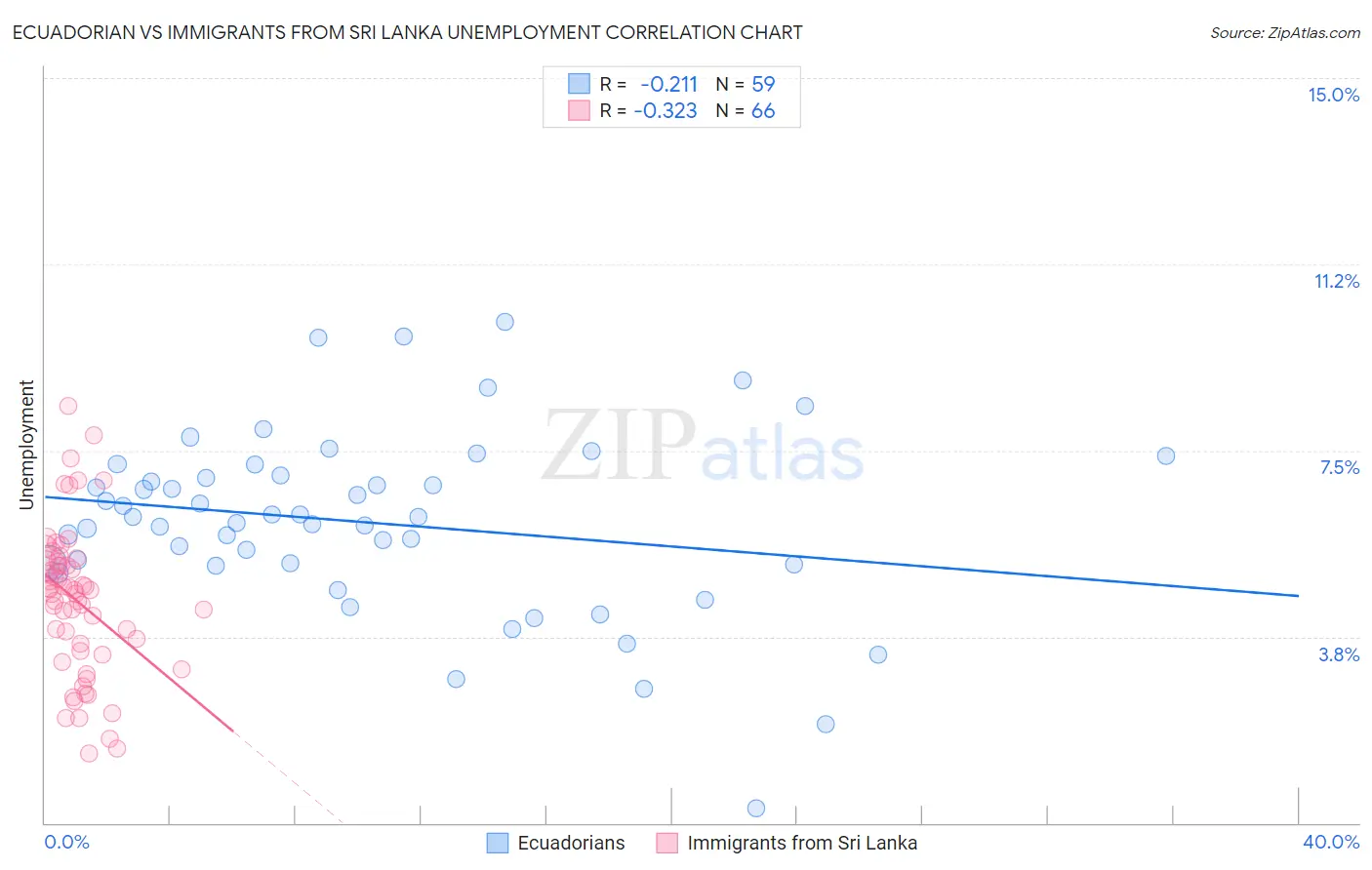 Ecuadorian vs Immigrants from Sri Lanka Unemployment