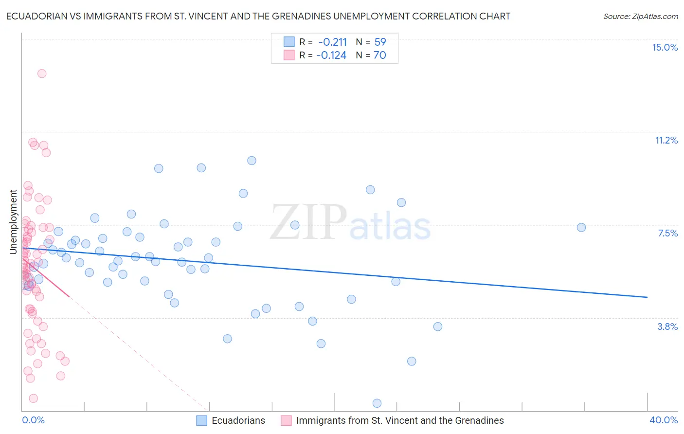 Ecuadorian vs Immigrants from St. Vincent and the Grenadines Unemployment