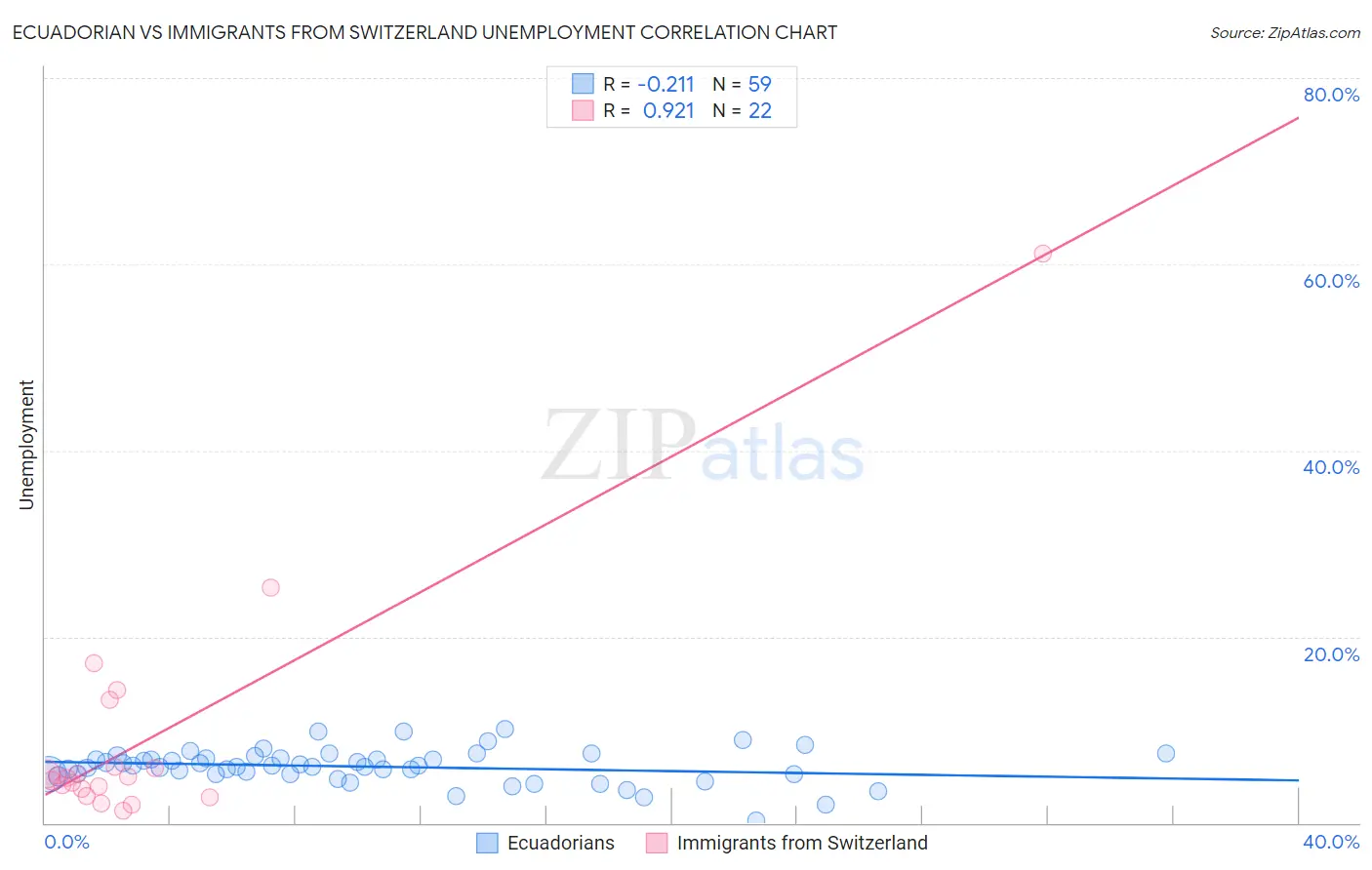 Ecuadorian vs Immigrants from Switzerland Unemployment