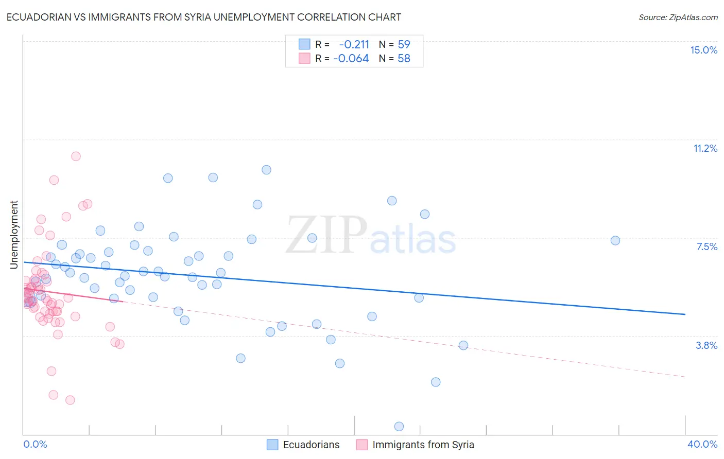 Ecuadorian vs Immigrants from Syria Unemployment