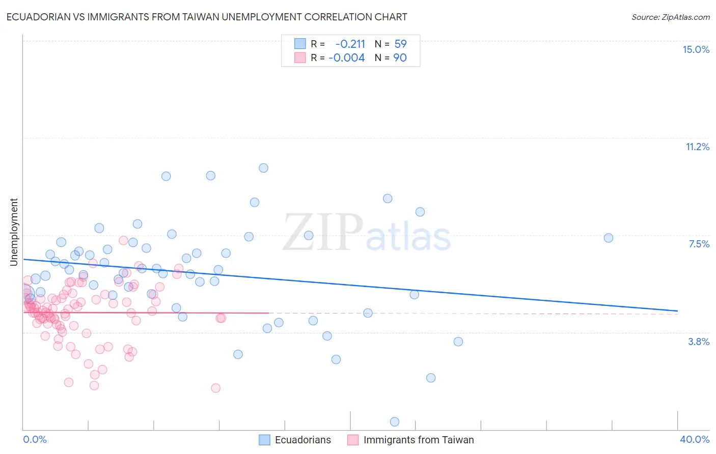 Ecuadorian vs Immigrants from Taiwan Unemployment