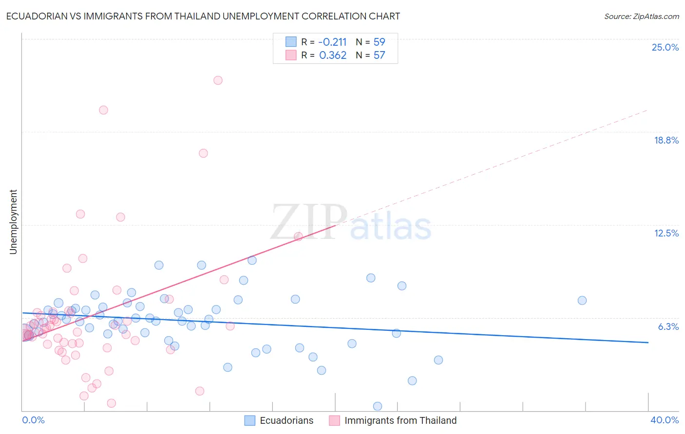Ecuadorian vs Immigrants from Thailand Unemployment