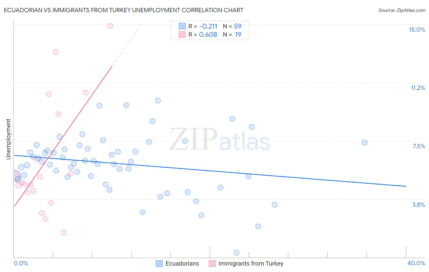 Ecuadorian vs Immigrants from Turkey Unemployment