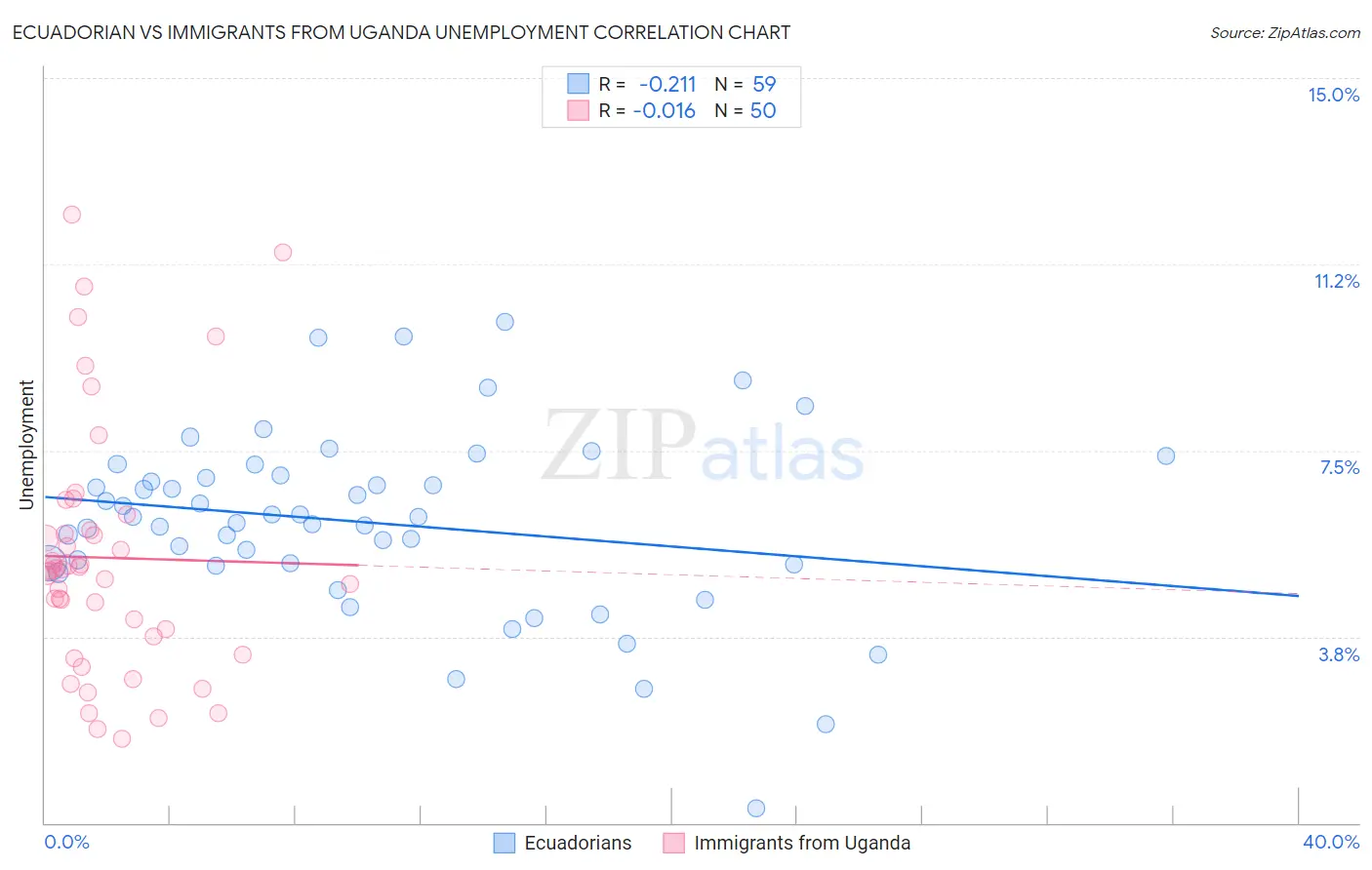 Ecuadorian vs Immigrants from Uganda Unemployment
