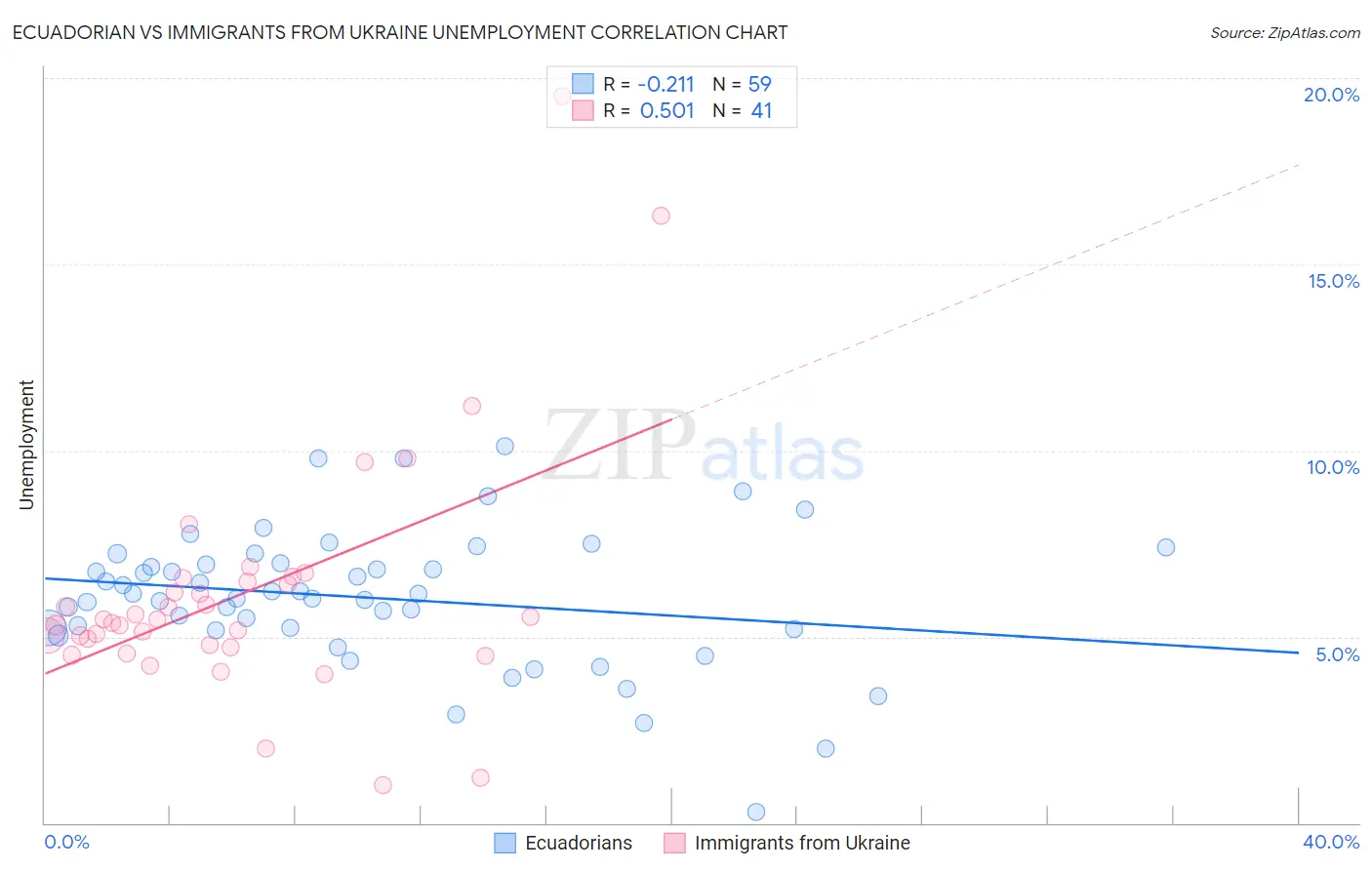 Ecuadorian vs Immigrants from Ukraine Unemployment