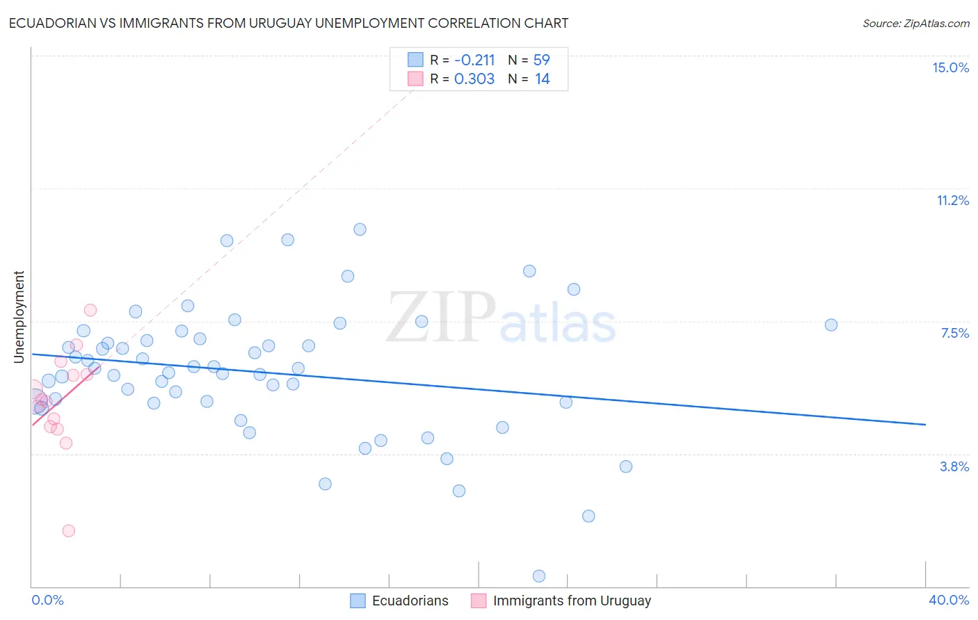 Ecuadorian vs Immigrants from Uruguay Unemployment