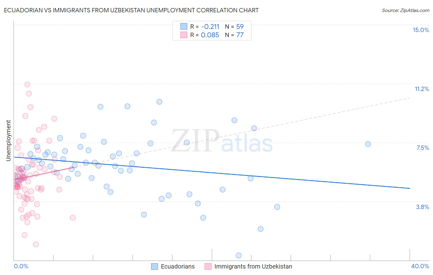 Ecuadorian vs Immigrants from Uzbekistan Unemployment