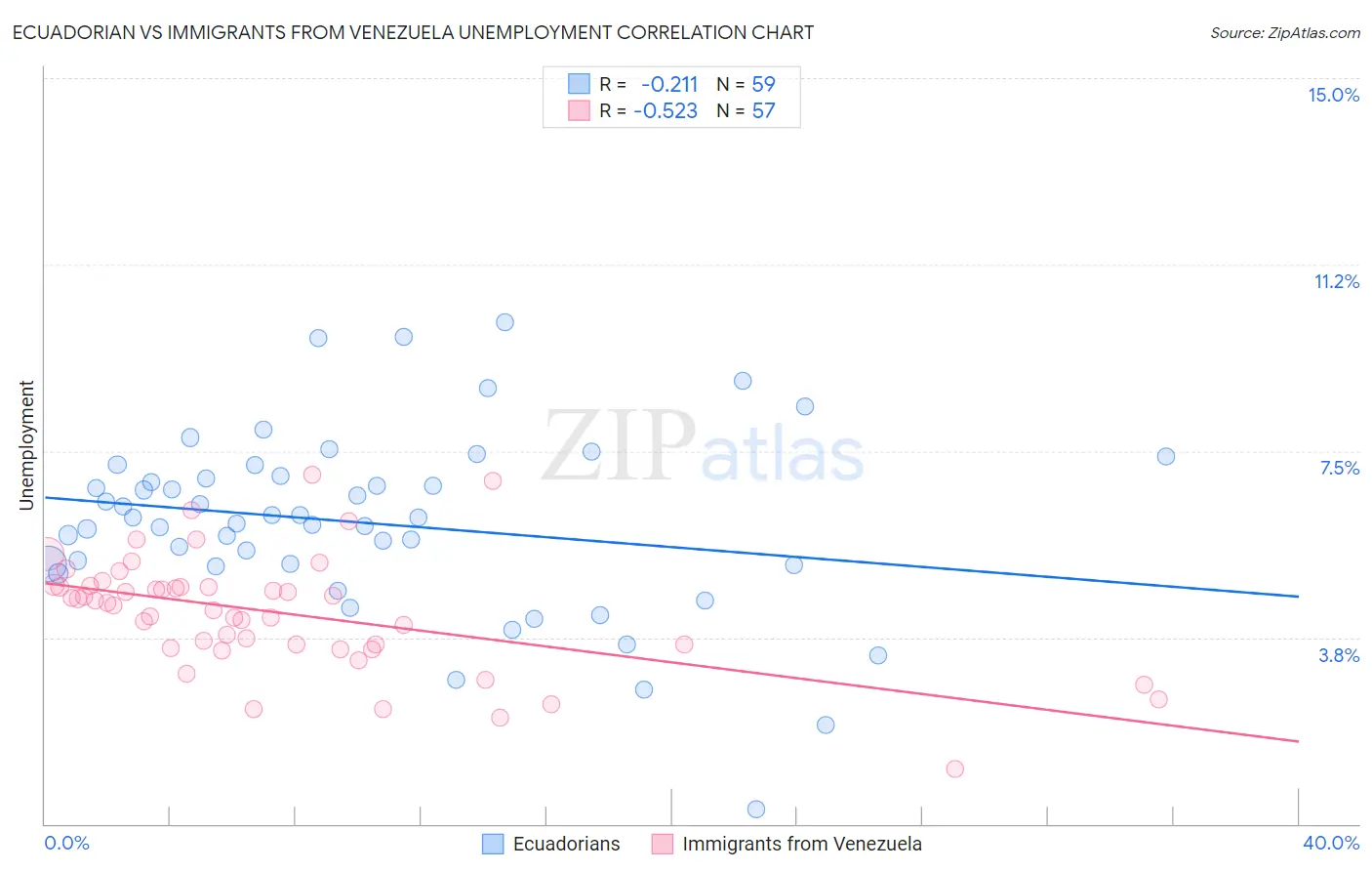 Ecuadorian vs Immigrants from Venezuela Unemployment