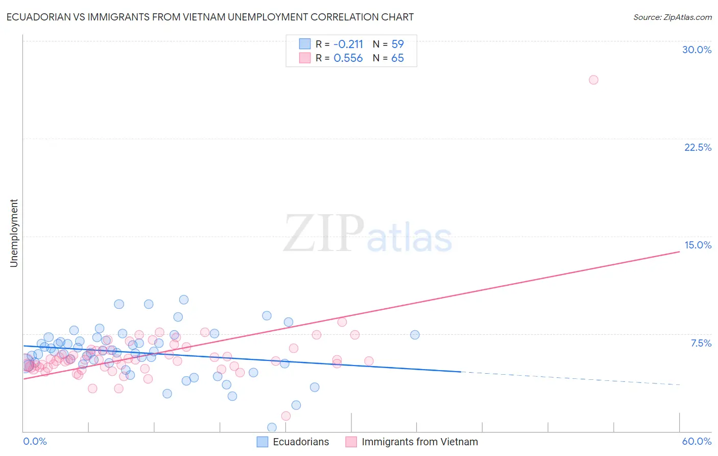 Ecuadorian vs Immigrants from Vietnam Unemployment