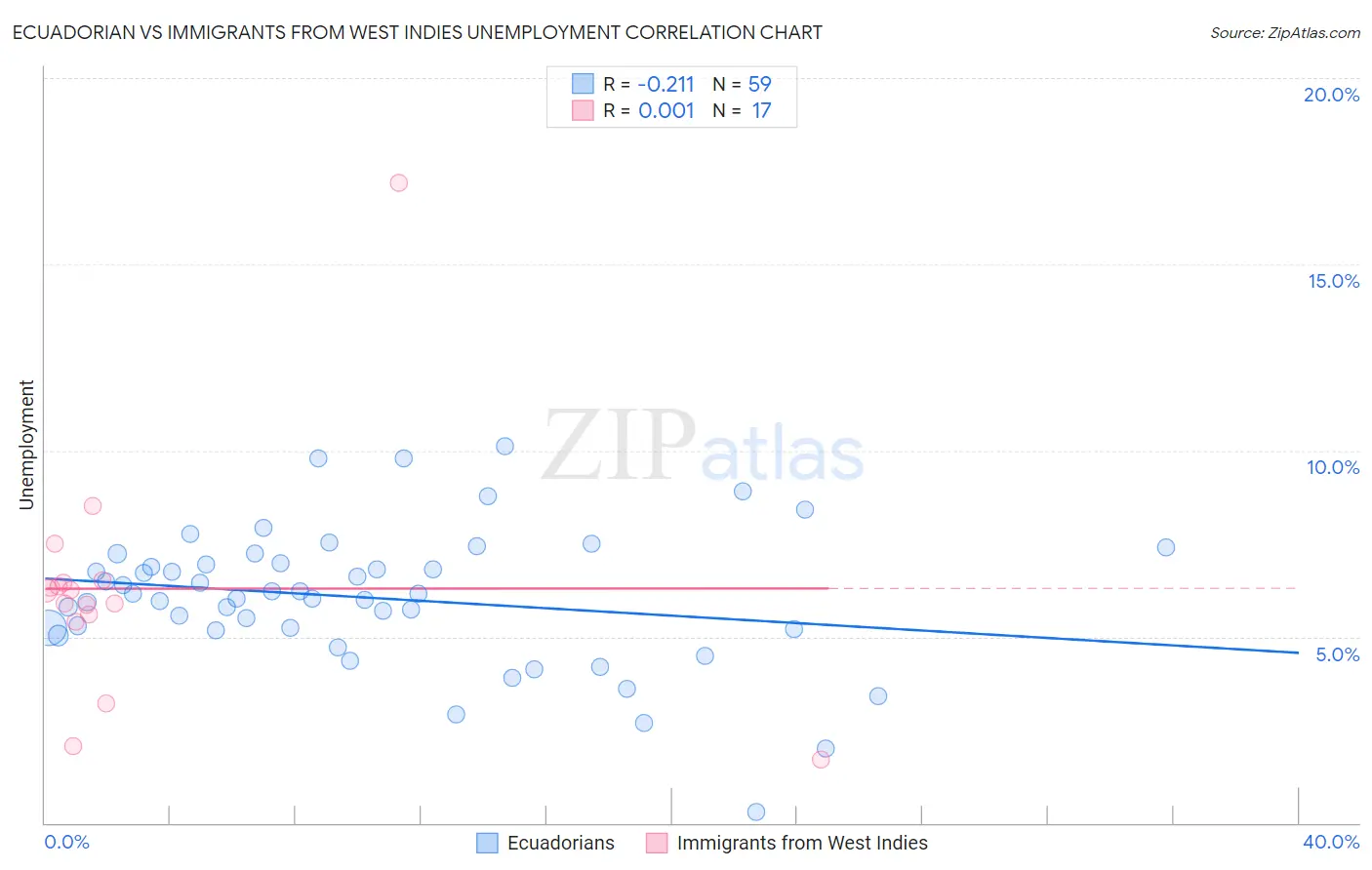 Ecuadorian vs Immigrants from West Indies Unemployment