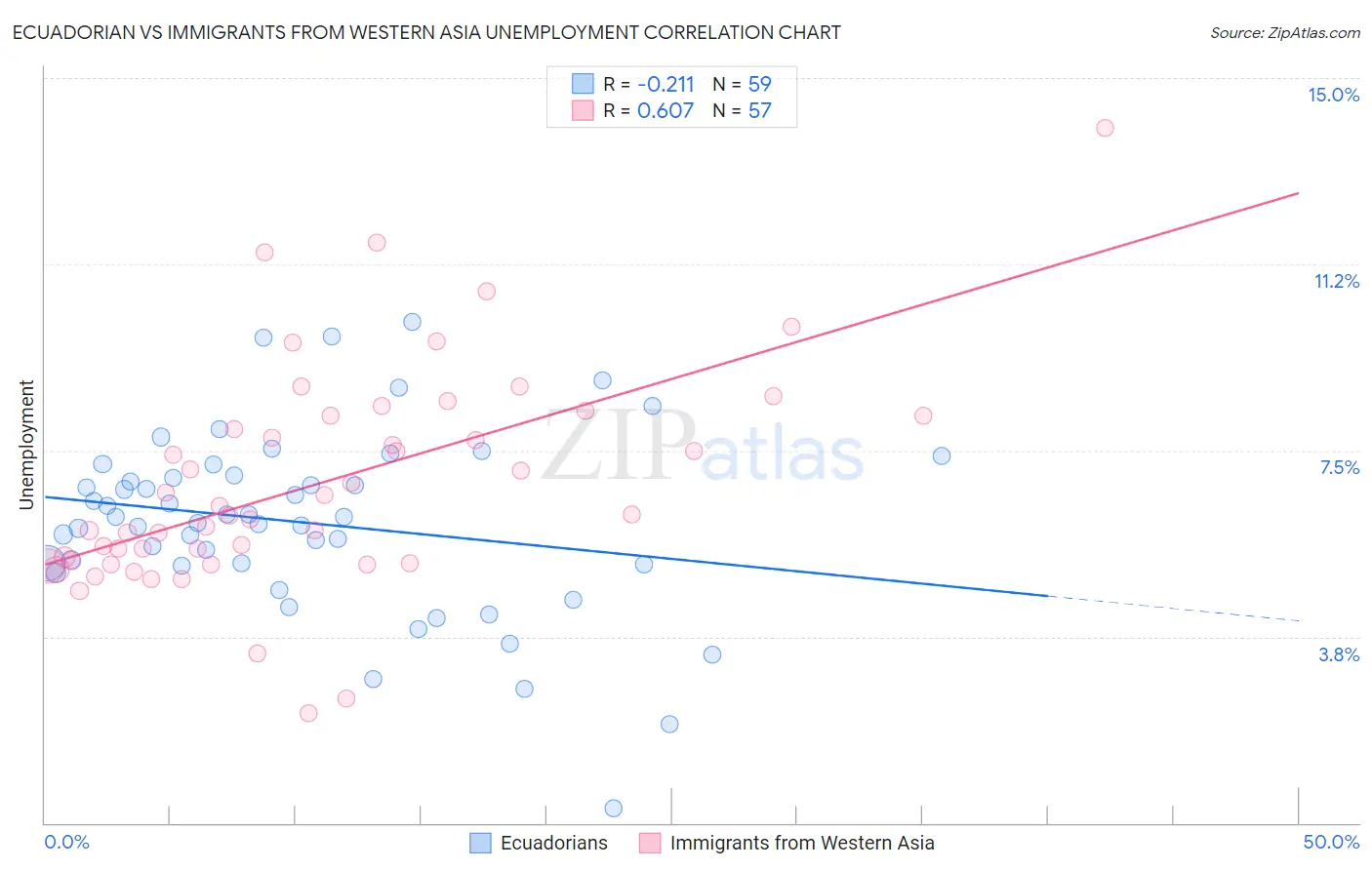 Ecuadorian vs Immigrants from Western Asia Unemployment