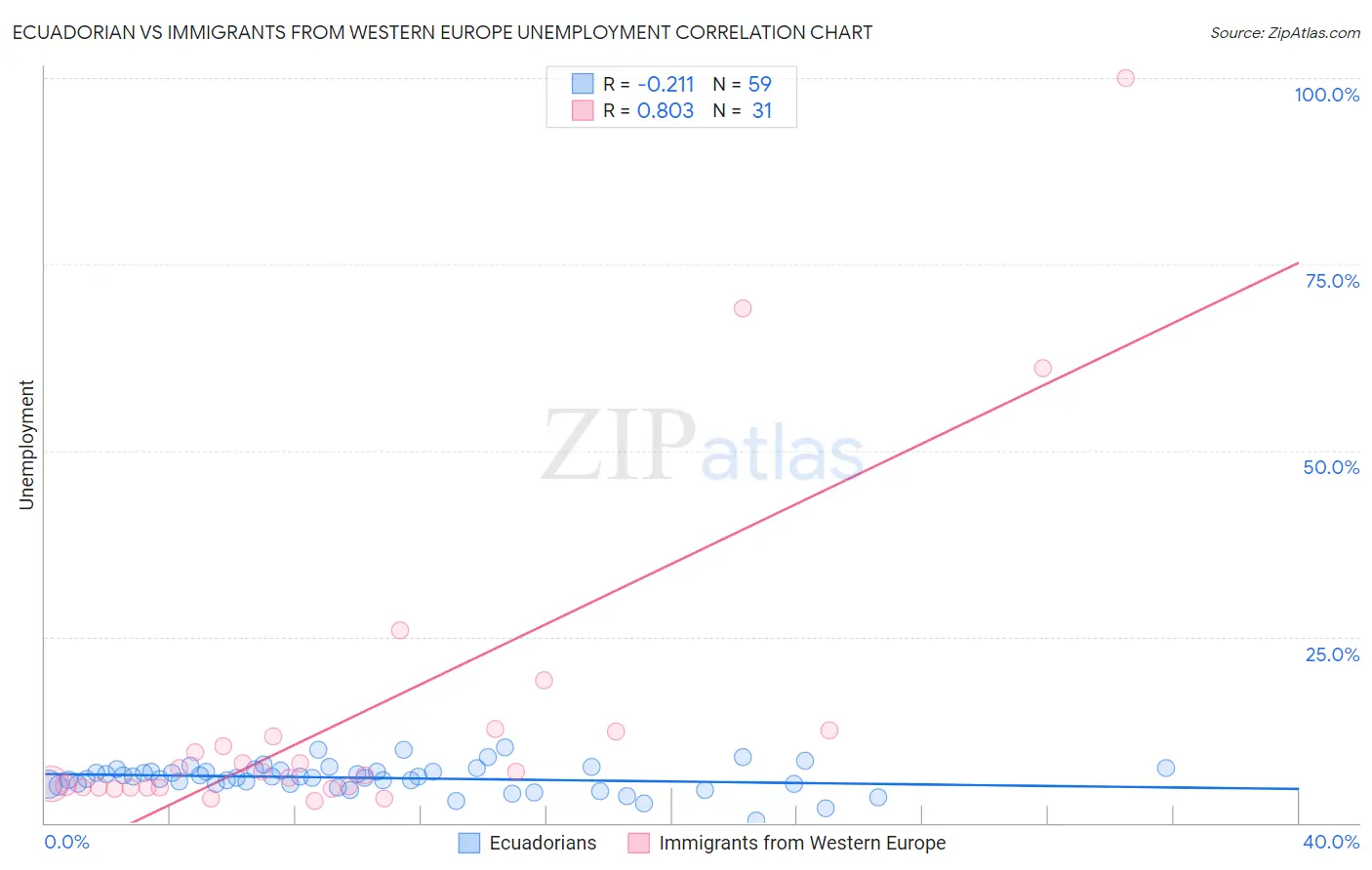 Ecuadorian vs Immigrants from Western Europe Unemployment