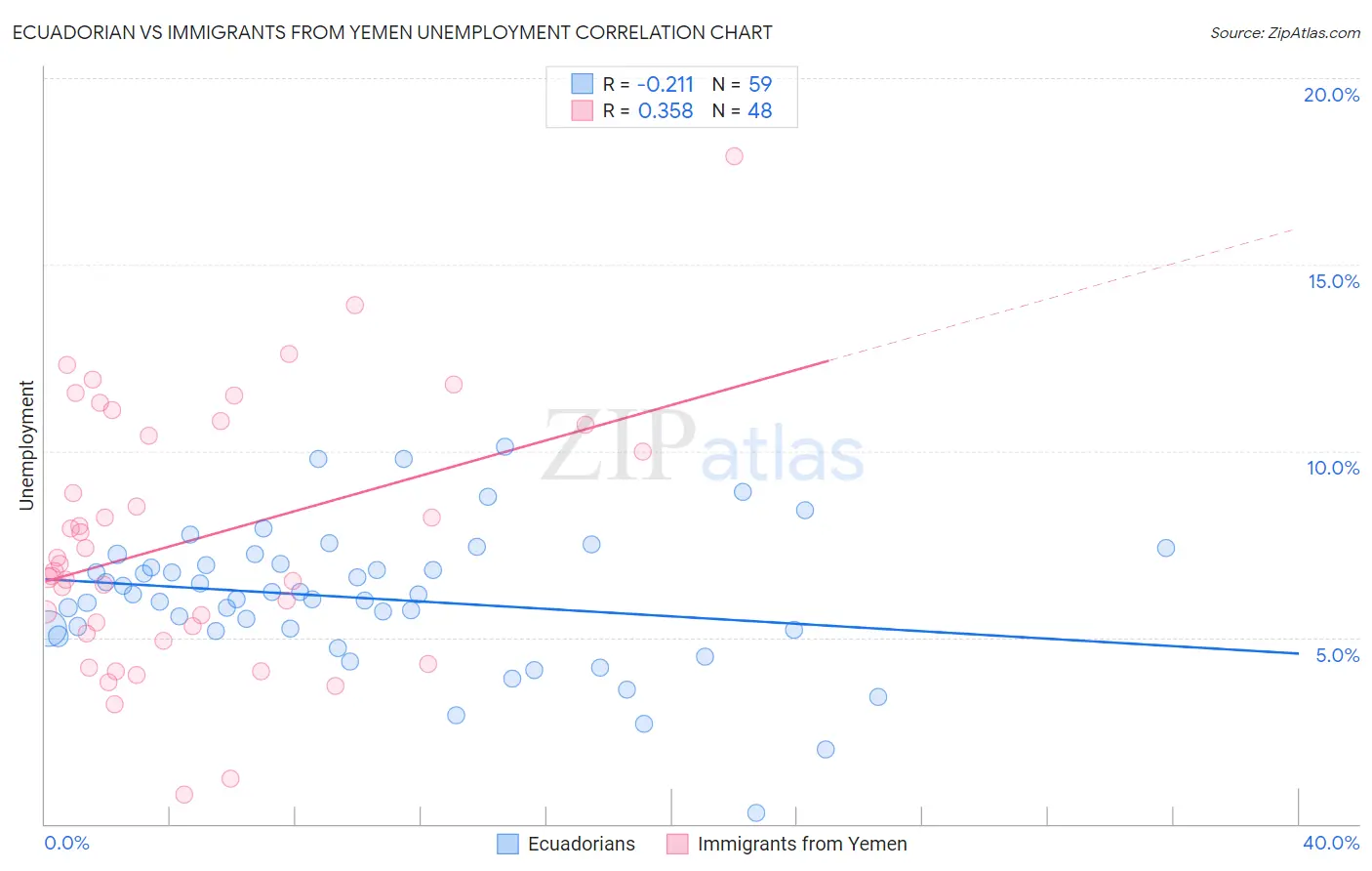 Ecuadorian vs Immigrants from Yemen Unemployment