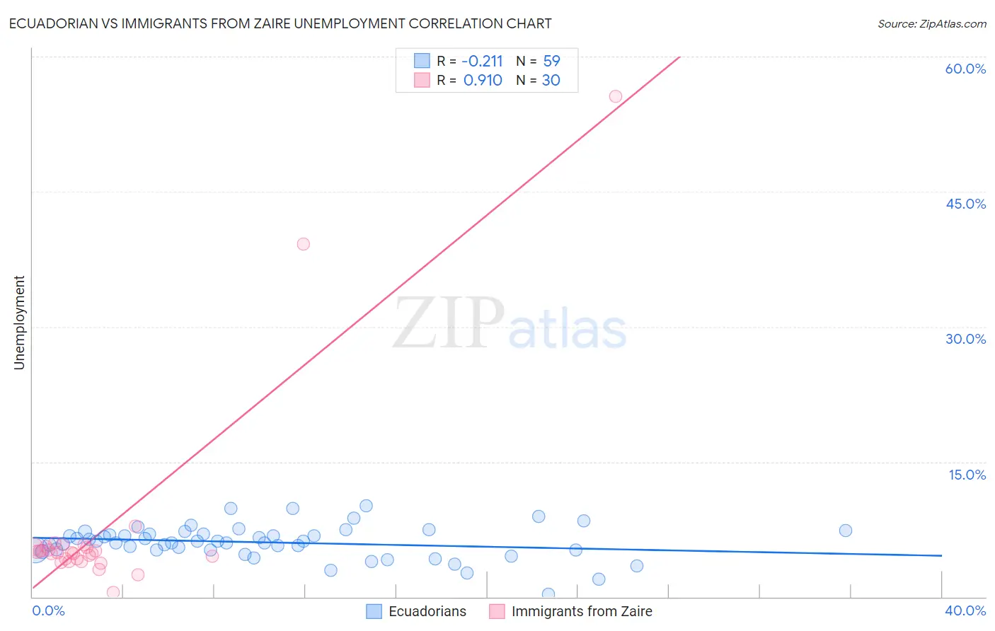 Ecuadorian vs Immigrants from Zaire Unemployment