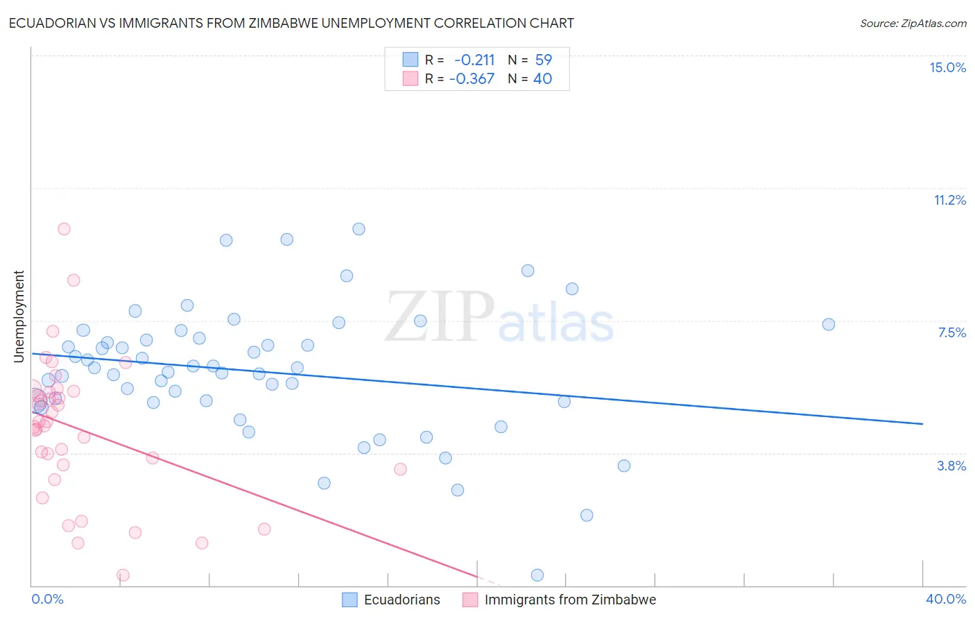 Ecuadorian vs Immigrants from Zimbabwe Unemployment