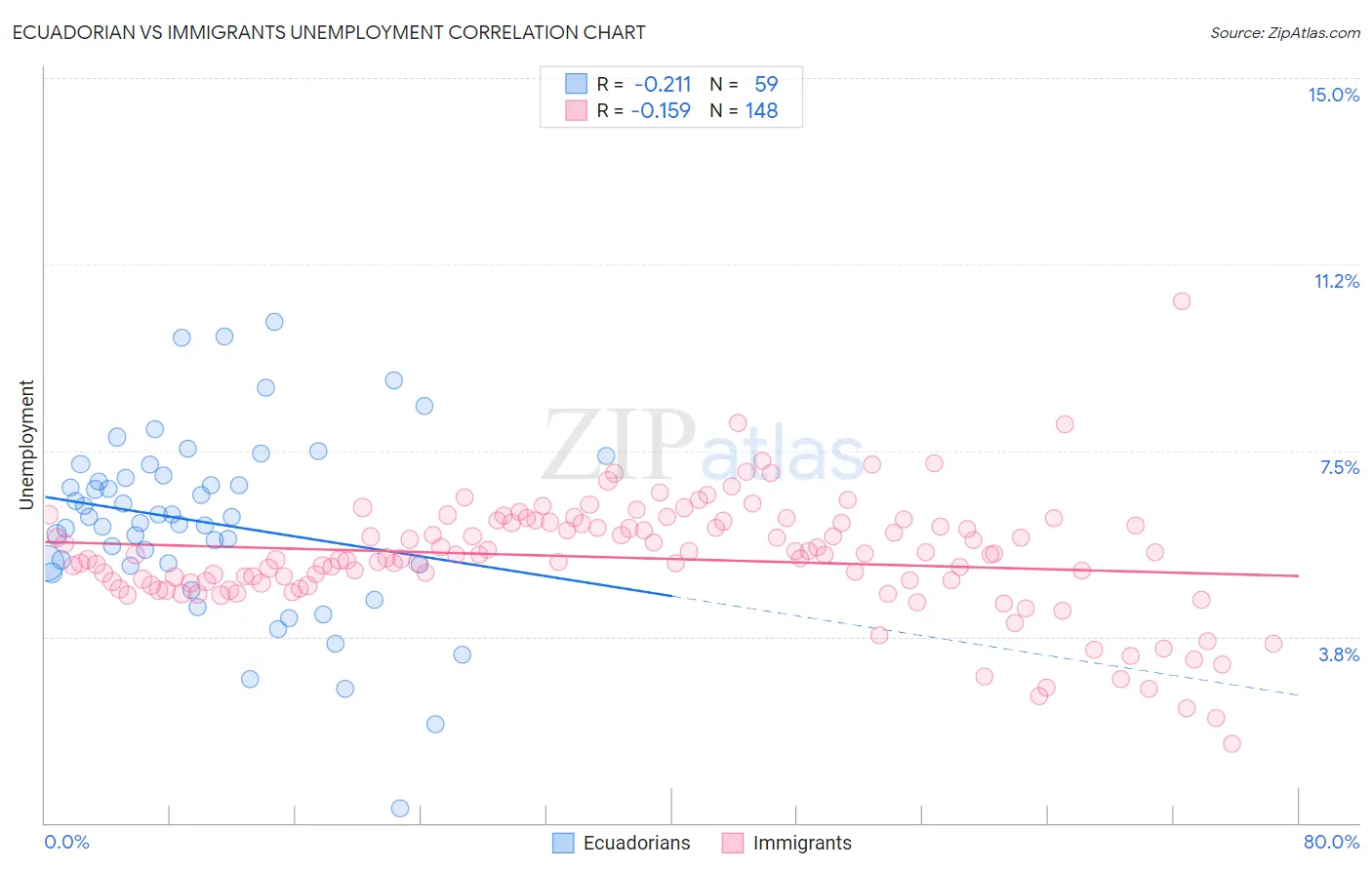 Ecuadorian vs Immigrants Unemployment