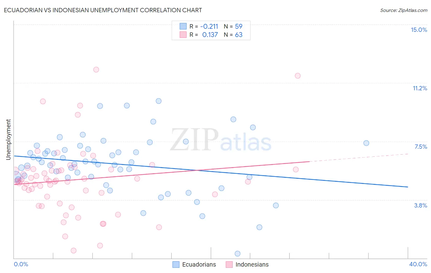 Ecuadorian vs Indonesian Unemployment