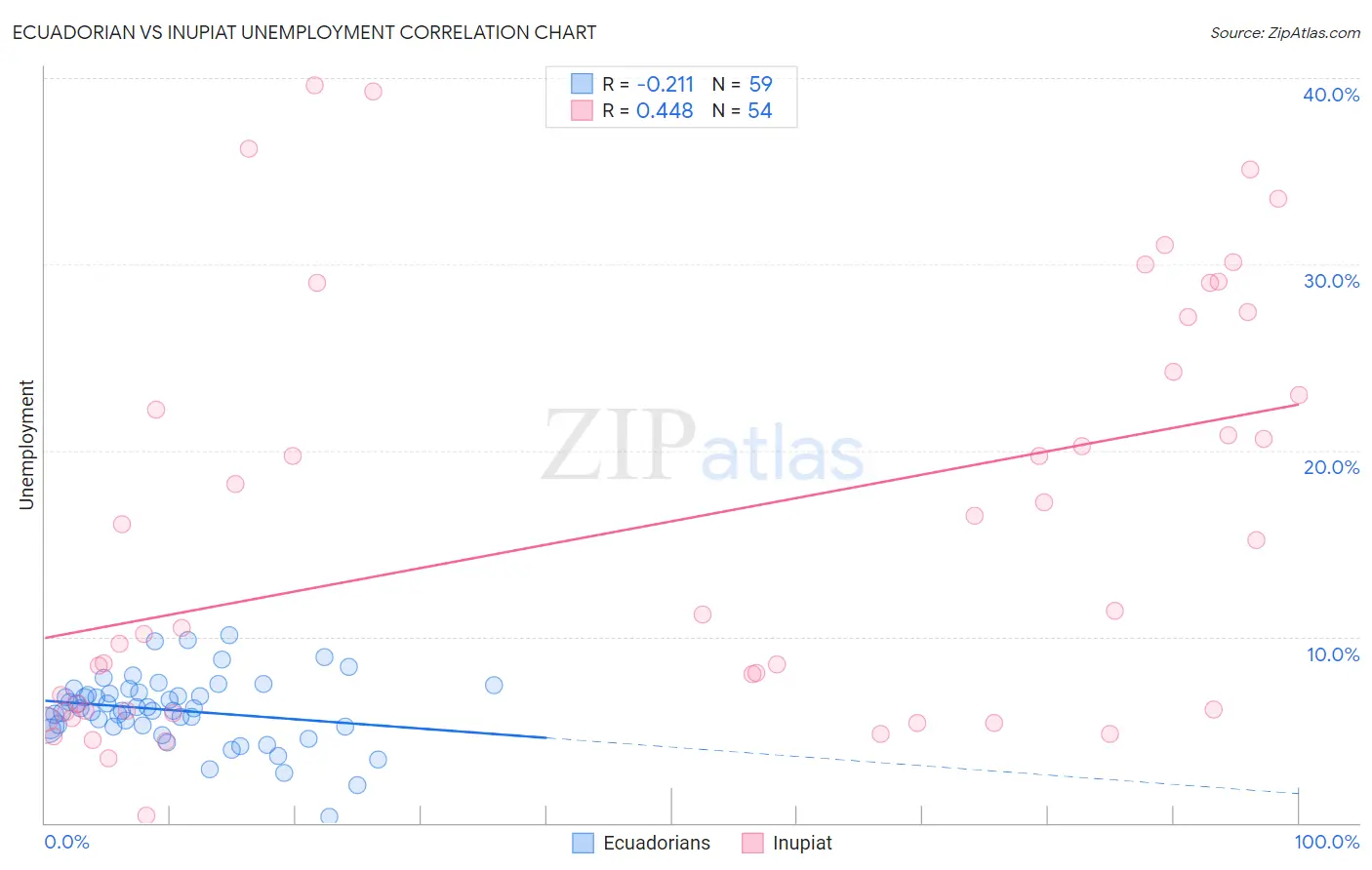 Ecuadorian vs Inupiat Unemployment