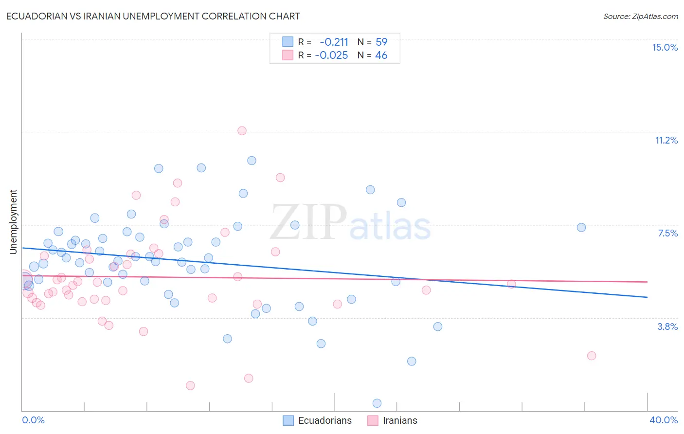 Ecuadorian vs Iranian Unemployment