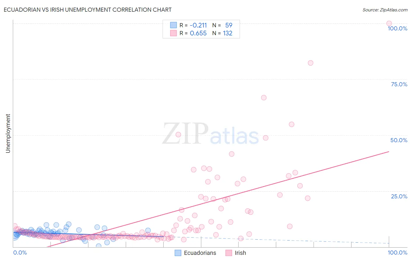 Ecuadorian vs Irish Unemployment