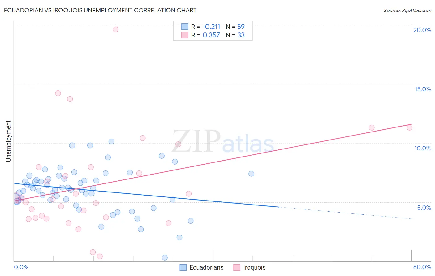 Ecuadorian vs Iroquois Unemployment