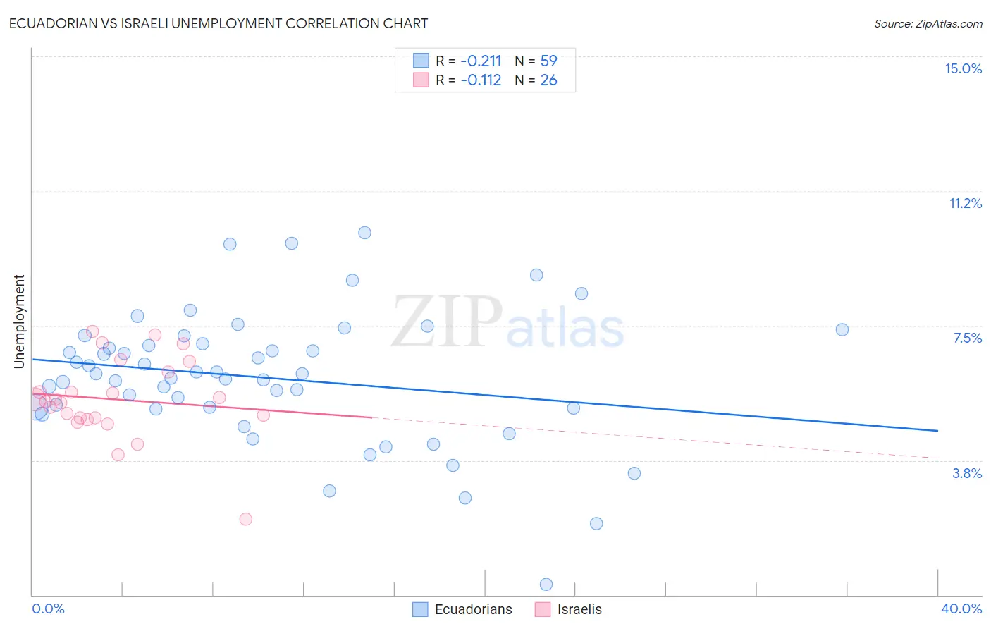 Ecuadorian vs Israeli Unemployment