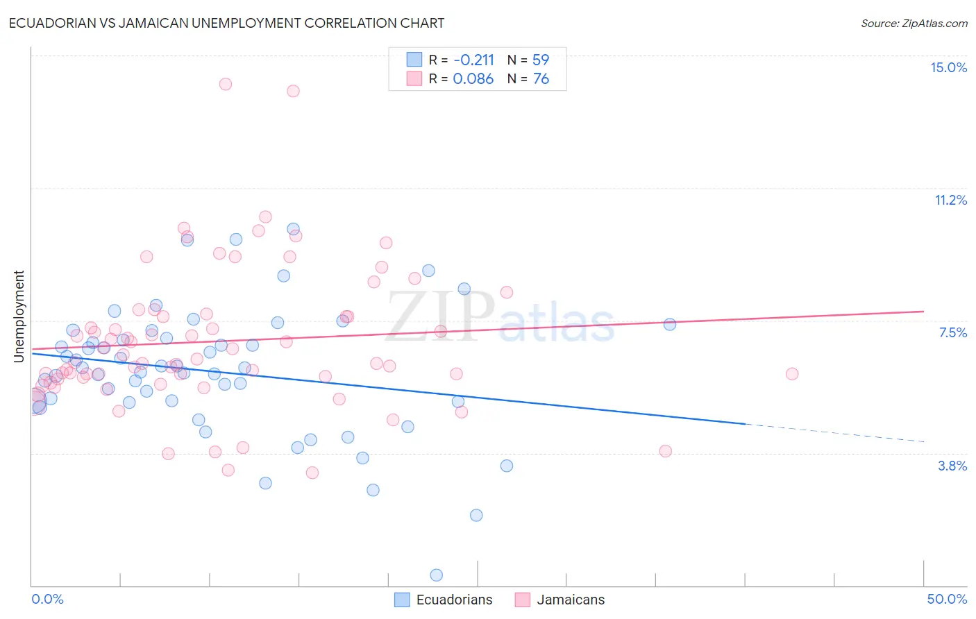 Ecuadorian vs Jamaican Unemployment