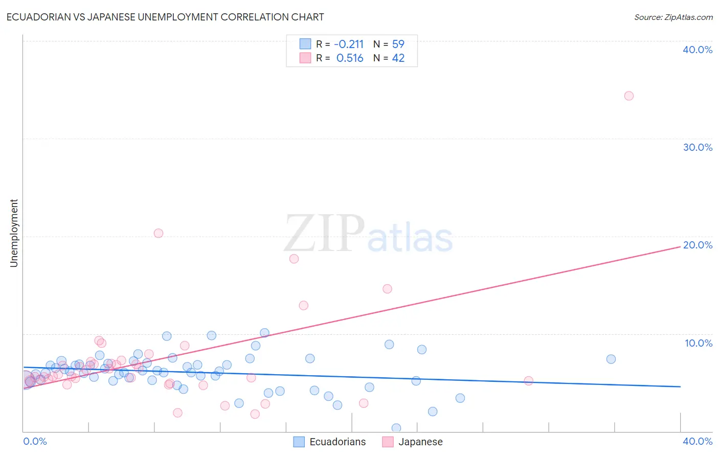 Ecuadorian vs Japanese Unemployment