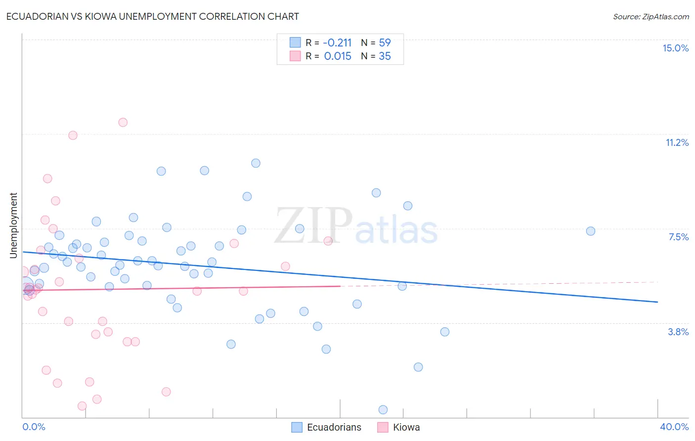 Ecuadorian vs Kiowa Unemployment