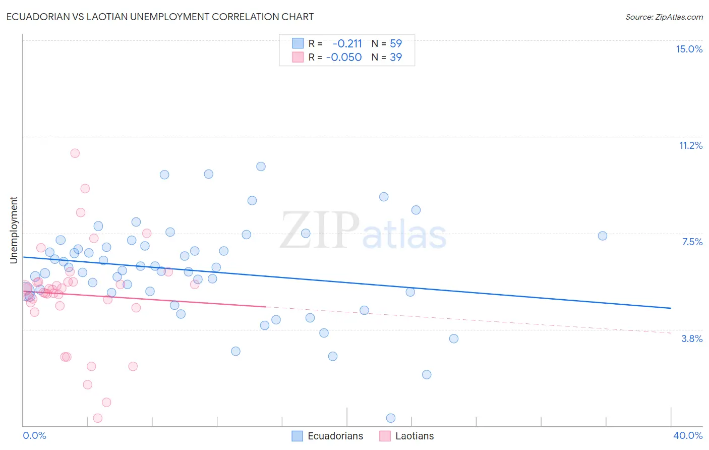Ecuadorian vs Laotian Unemployment