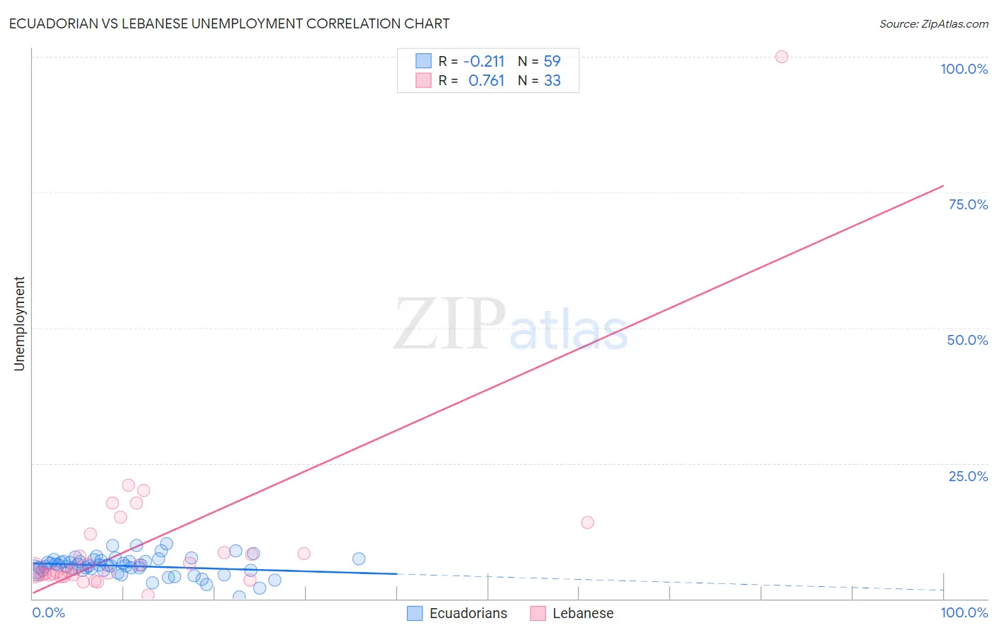 Ecuadorian vs Lebanese Unemployment