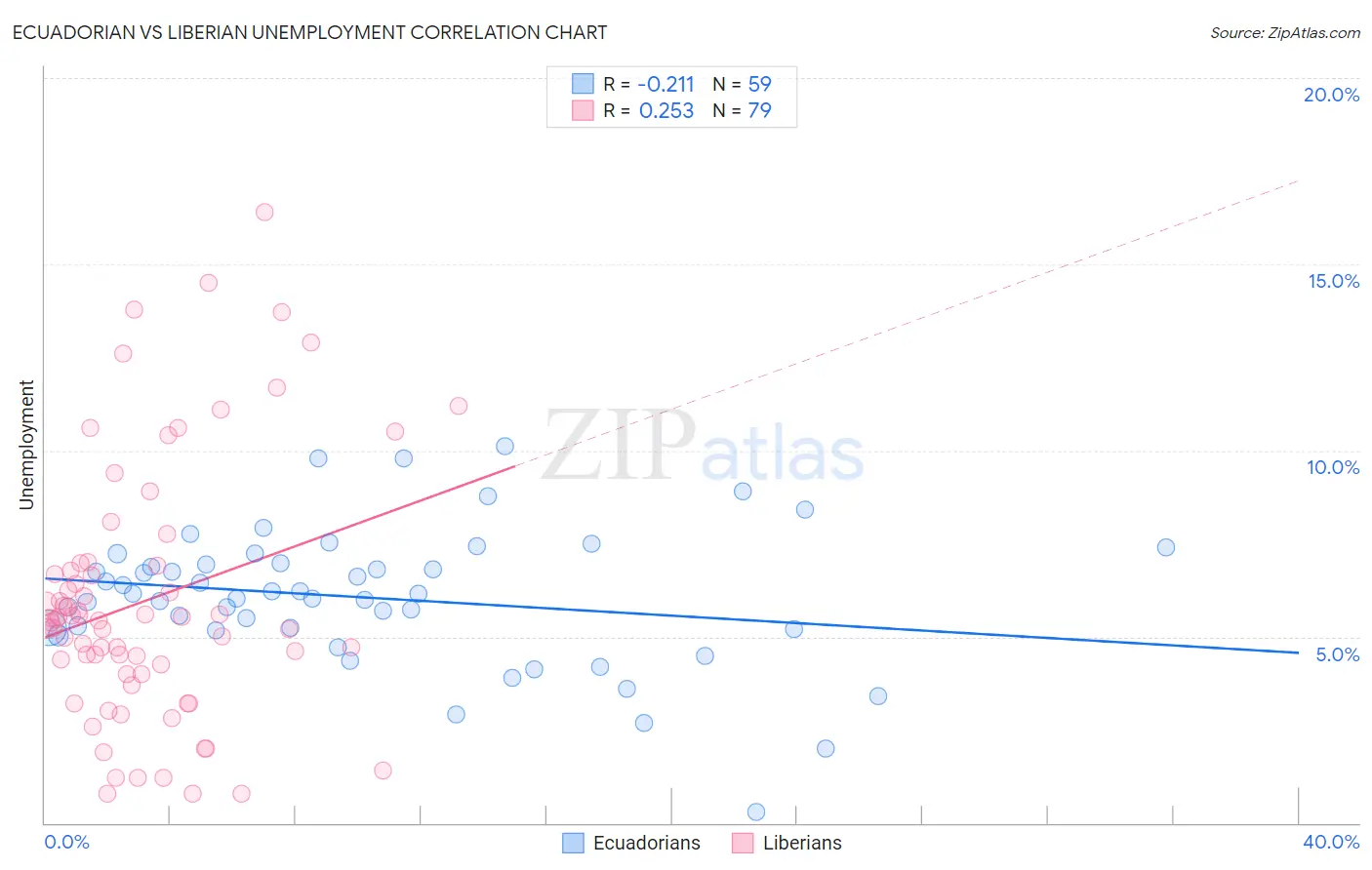 Ecuadorian vs Liberian Unemployment