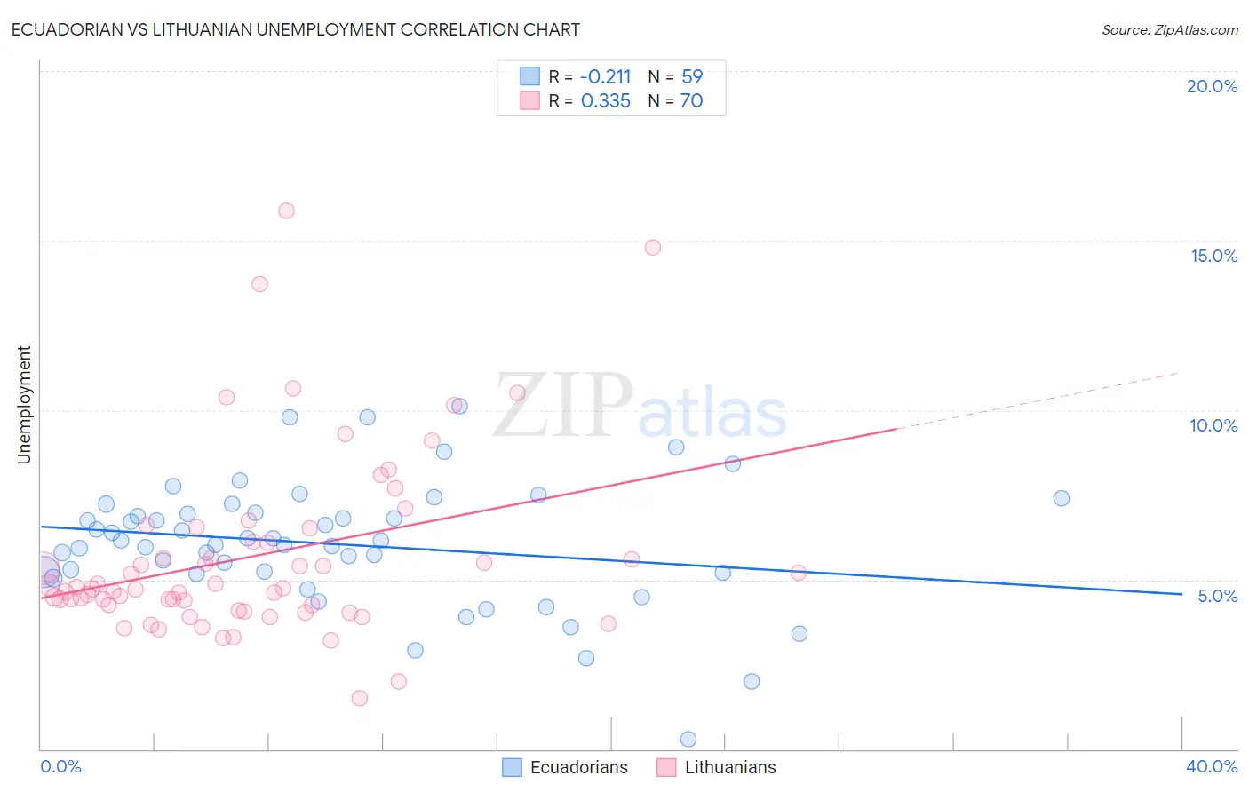 Ecuadorian vs Lithuanian Unemployment