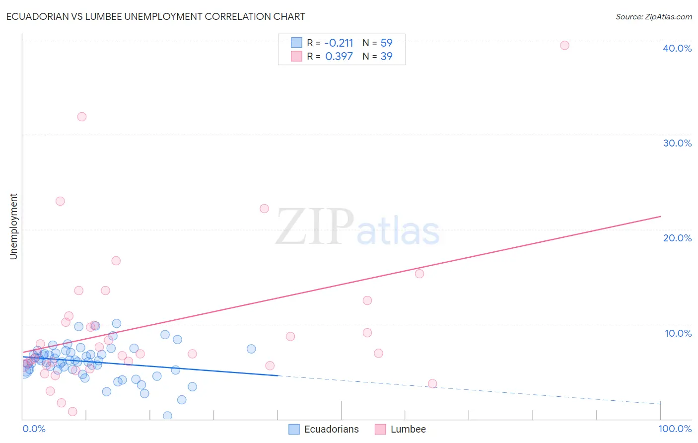 Ecuadorian vs Lumbee Unemployment